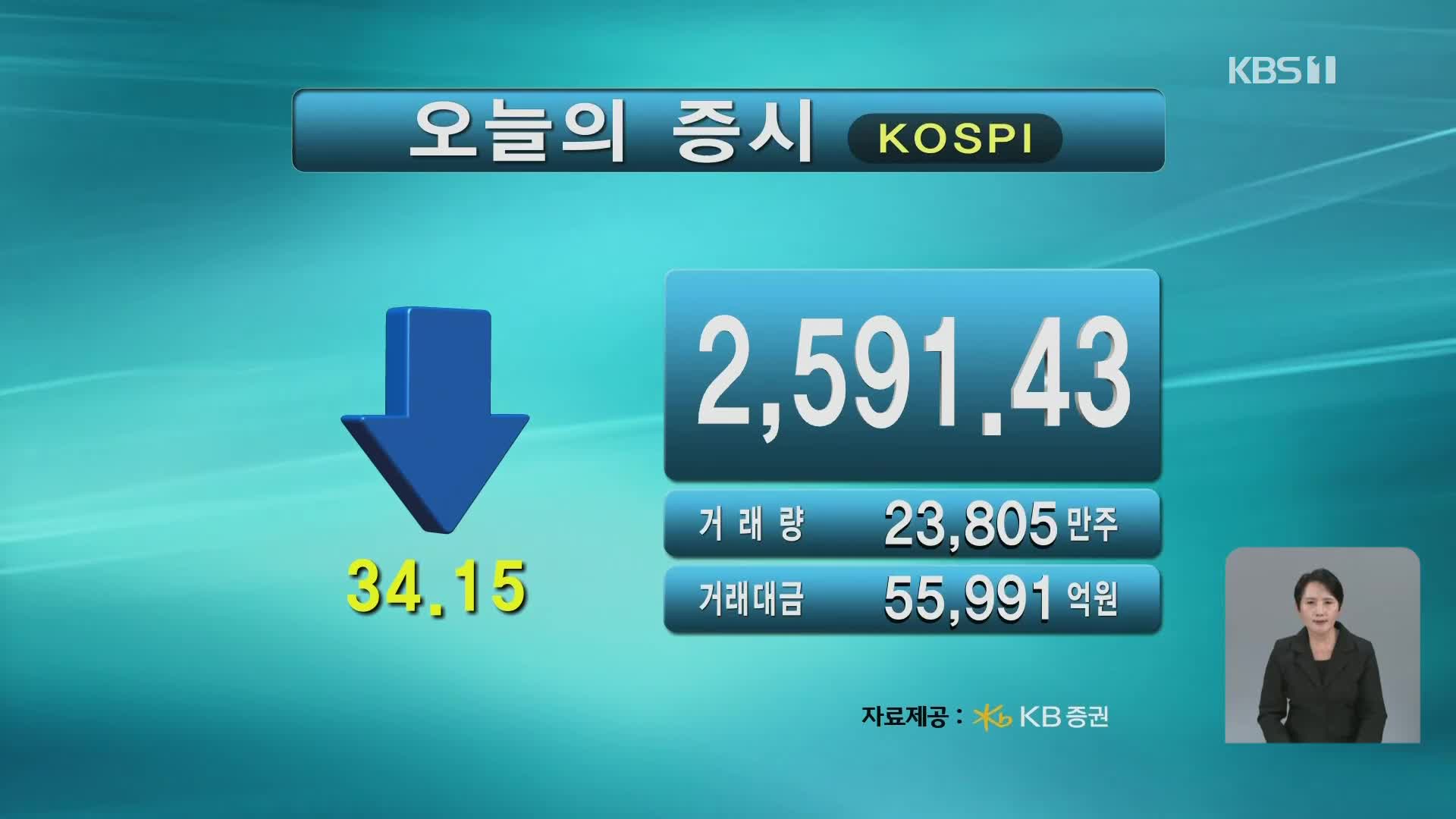 코스피 2,591.43 코스닥 716.28