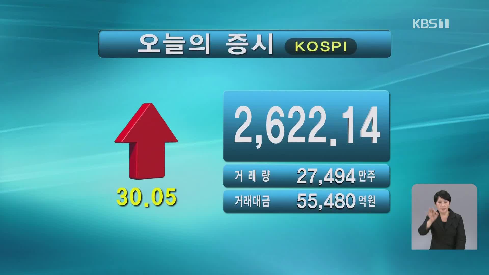 코스피 2,622.14 코스닥 725.70