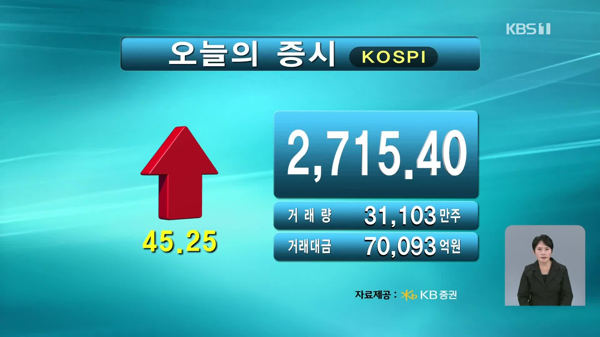코스피 2,715.40 코스닥 734.49