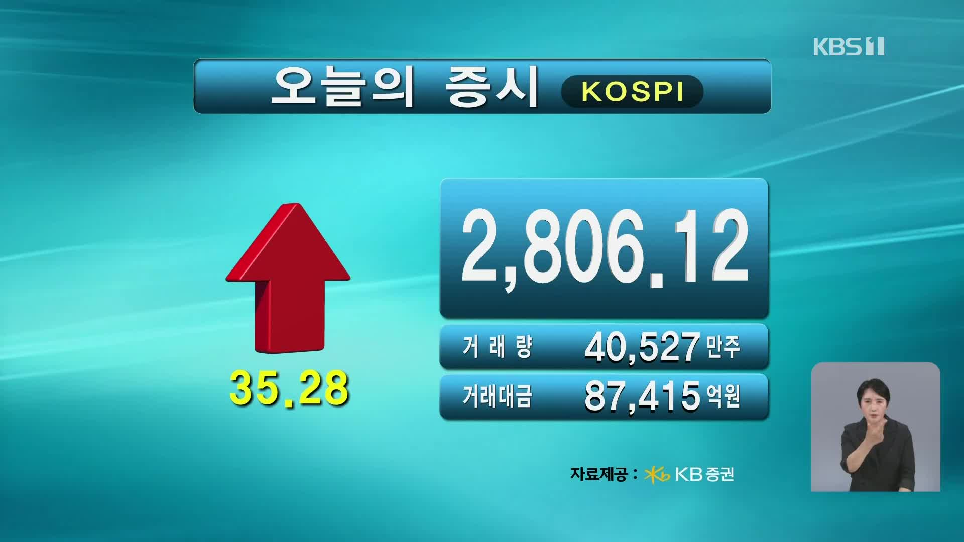 코스피 2,806.12 코스닥 755.80