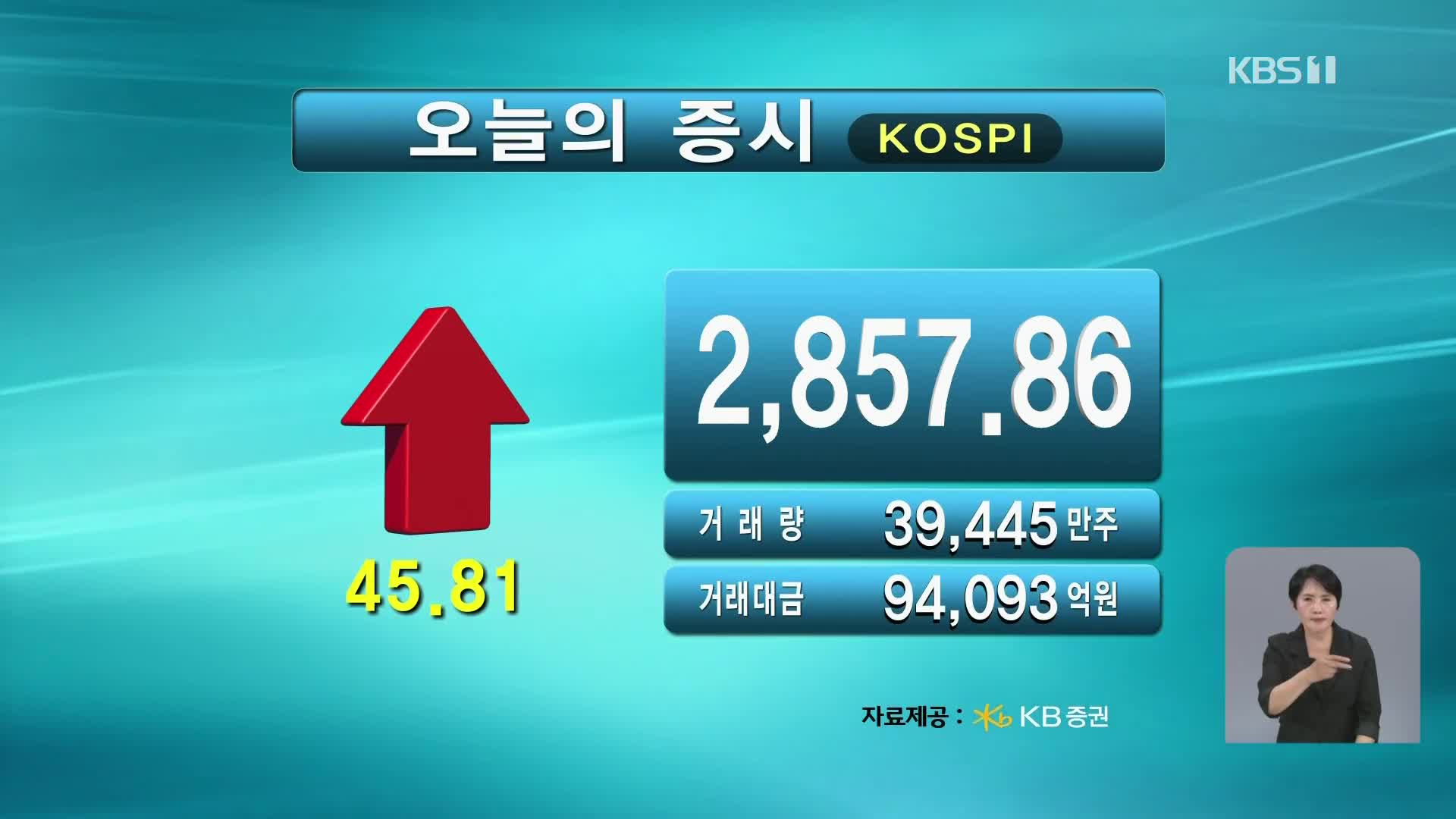 코스피 2,857.86 코스닥 762.50