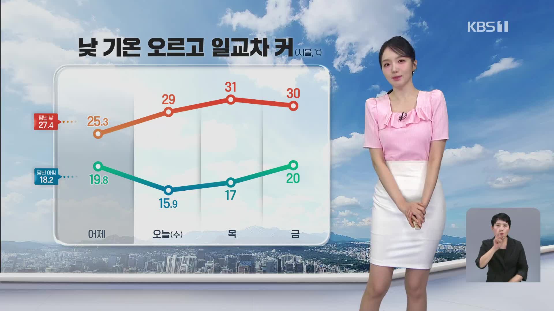 [오후날씨 꿀팁] 낮더위 계속, 맑고 자외선 강해…토요일 전국 비