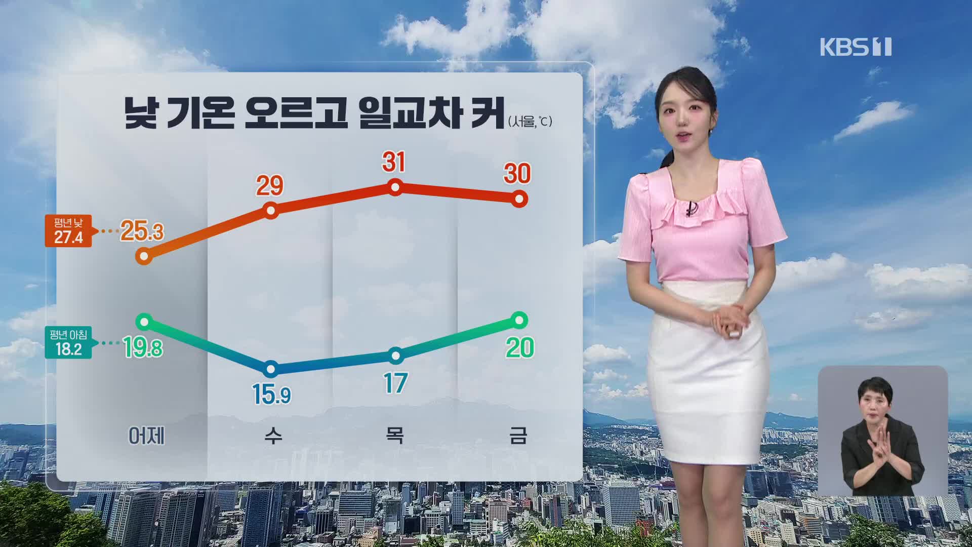 [오후날씨 꿀팁] 낮더위 계속, 맑고 자외선 강해…토요일 전국 비