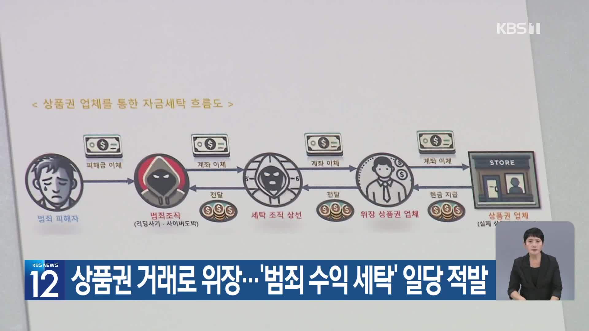 상품권 거래로 위장…‘범죄 수익 세탁’ 일당 적발