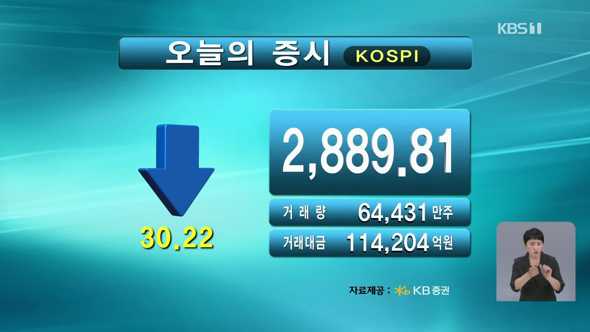 코스피 2,889.81 코스닥 765.72 