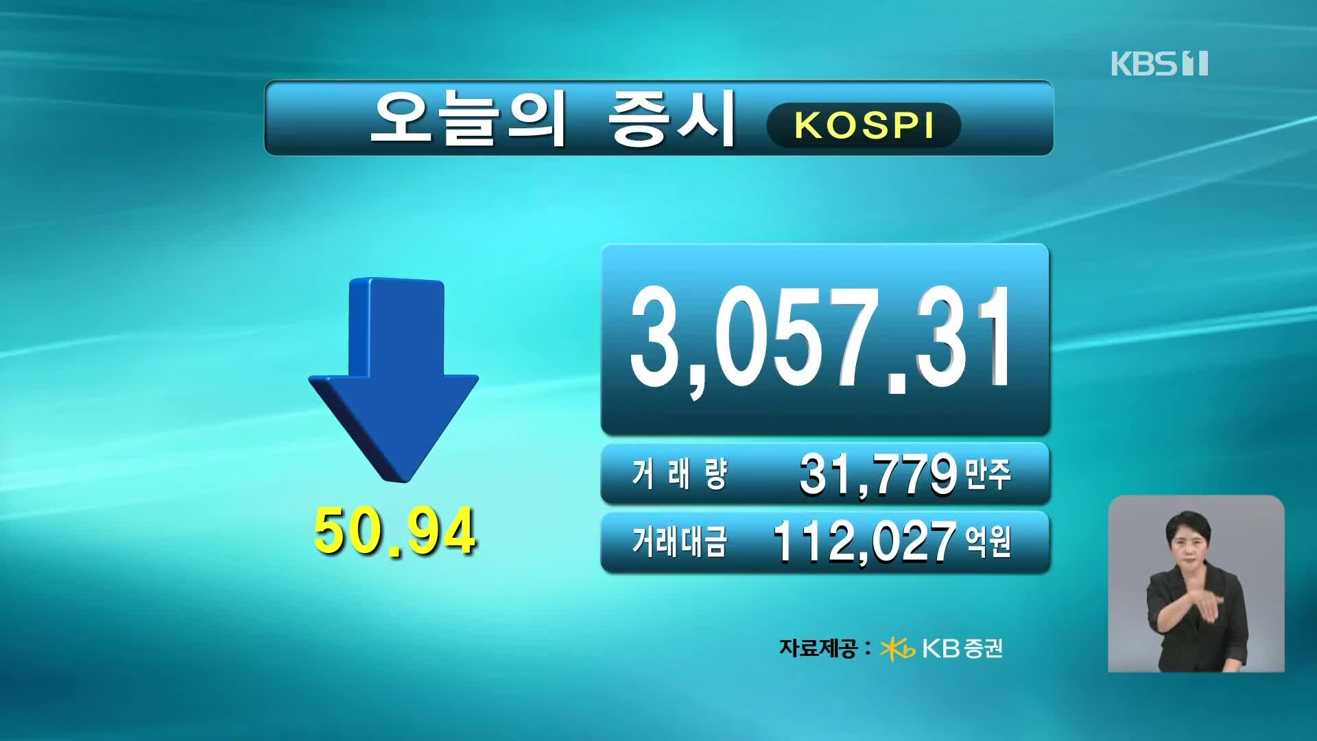 코스피 3,057.31 코스닥 785.28
