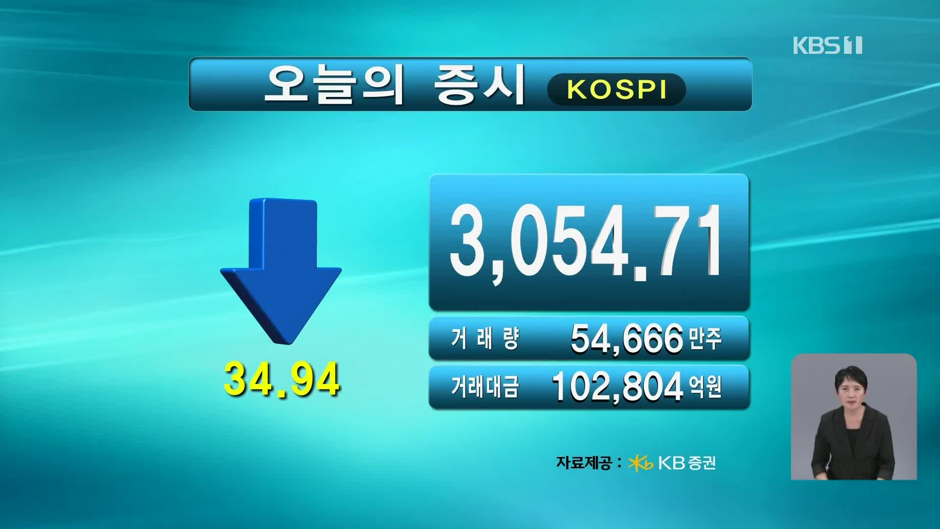 코스피 3,054.71 코스닥 775.45