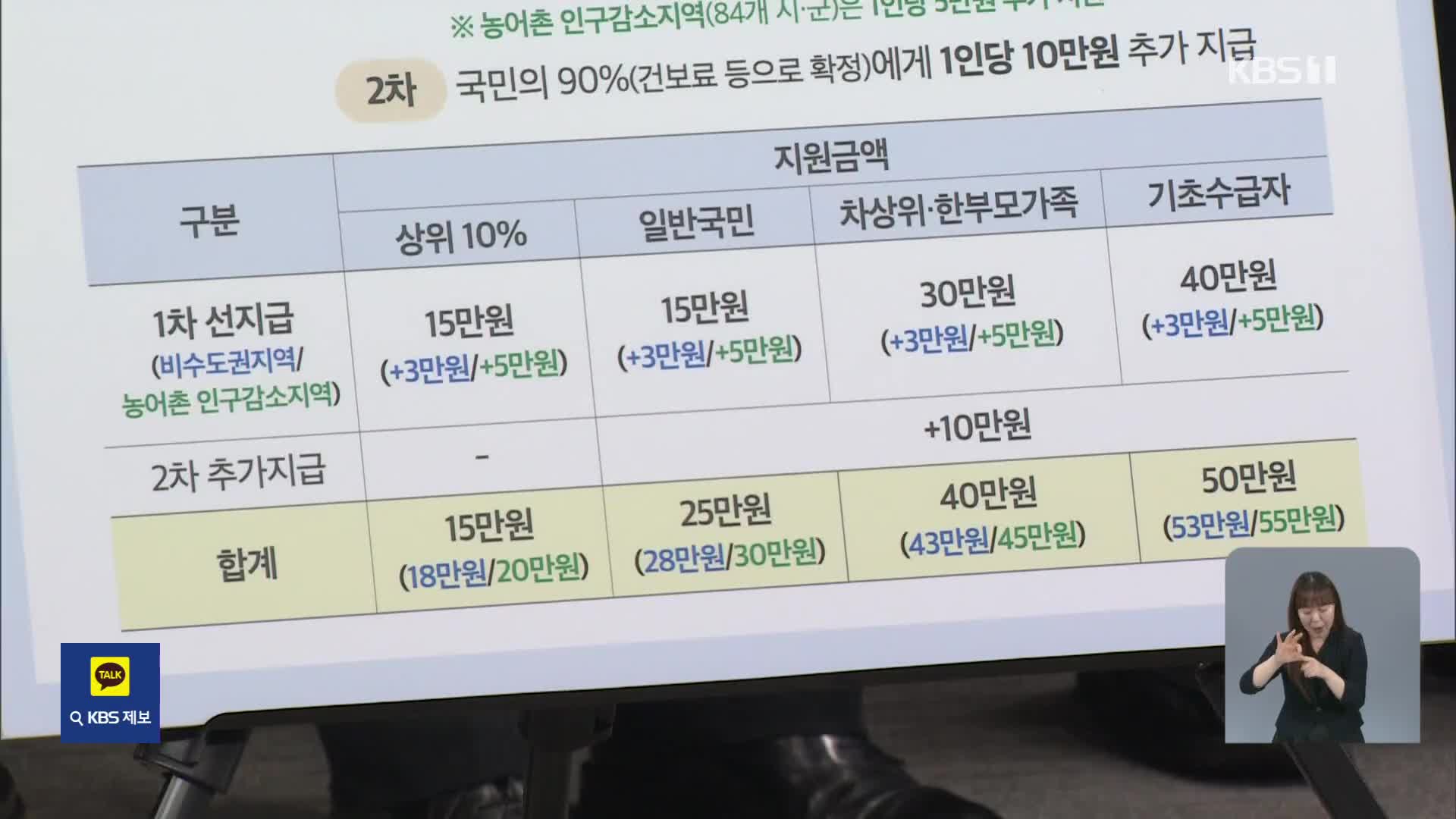민생 쿠폰 21일부터 1차 지급…1인당 기본 15만 원