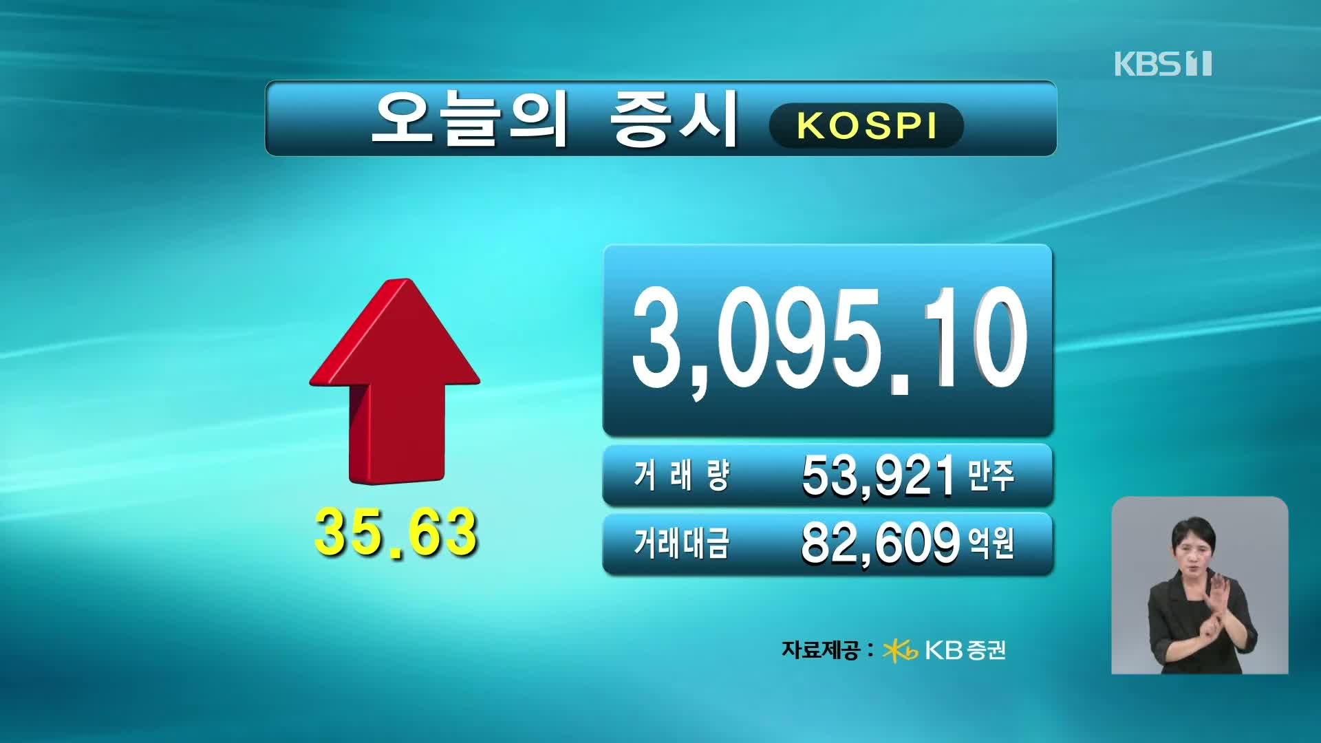 코스피 3,095.10 코스닥 780.91