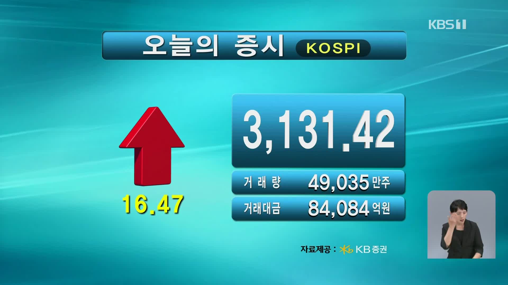 코스피 3,131.42 코스닥 788.63