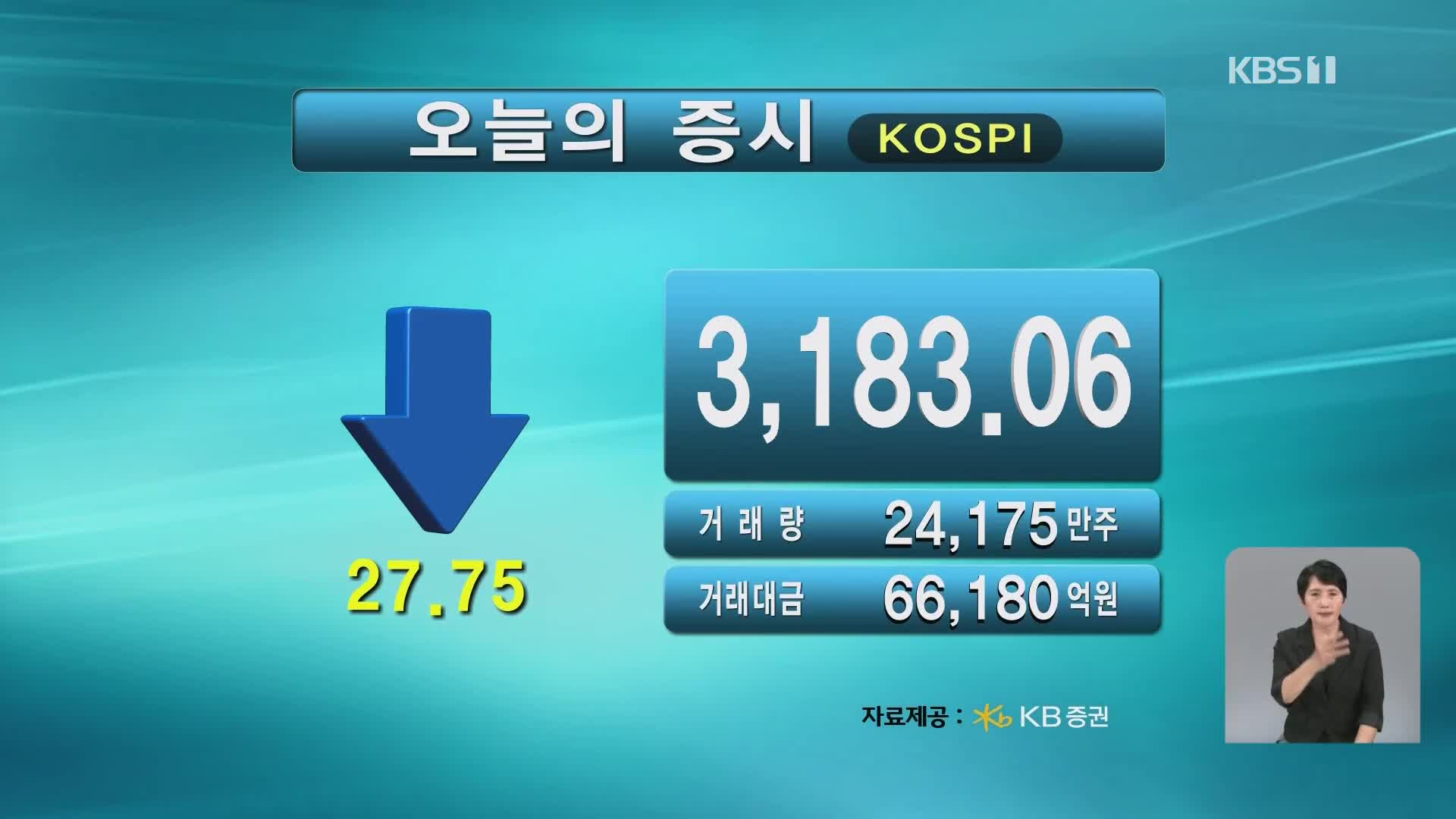 코스피 3,183.06 코스닥 817.37