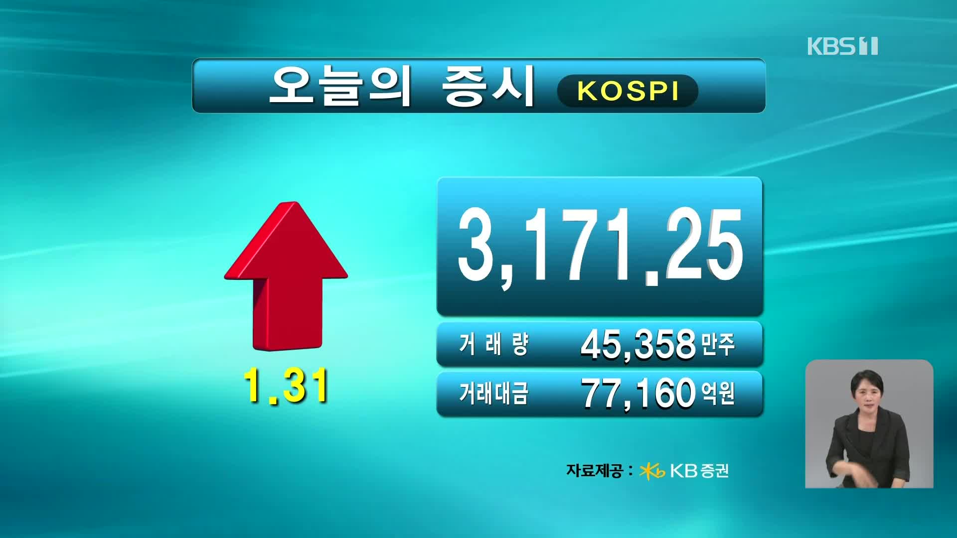 코스피 3,171.25 코스닥 810.90