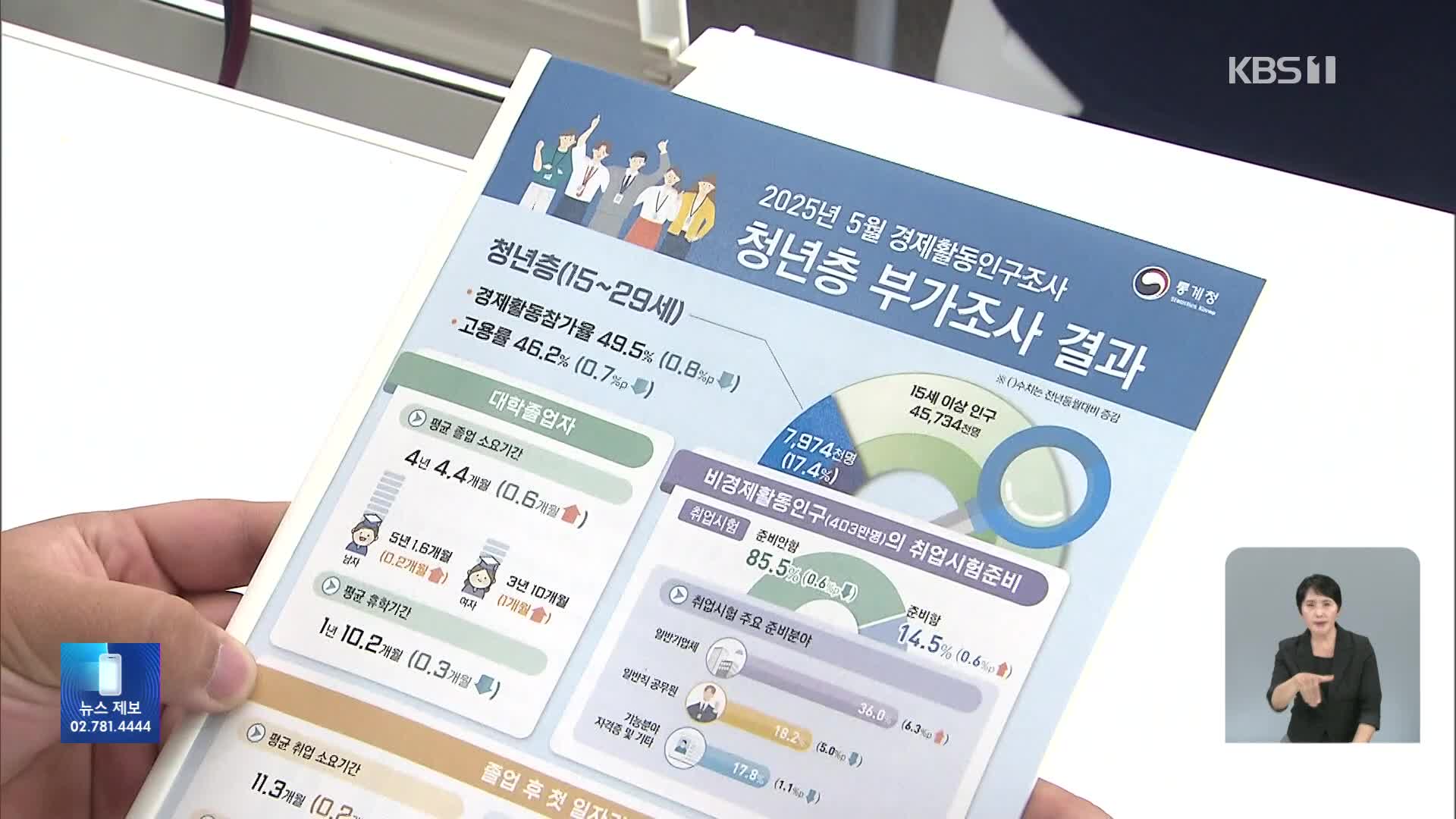 청년층 절반 일도 구직도 안해…고용률은 코로나19 수준