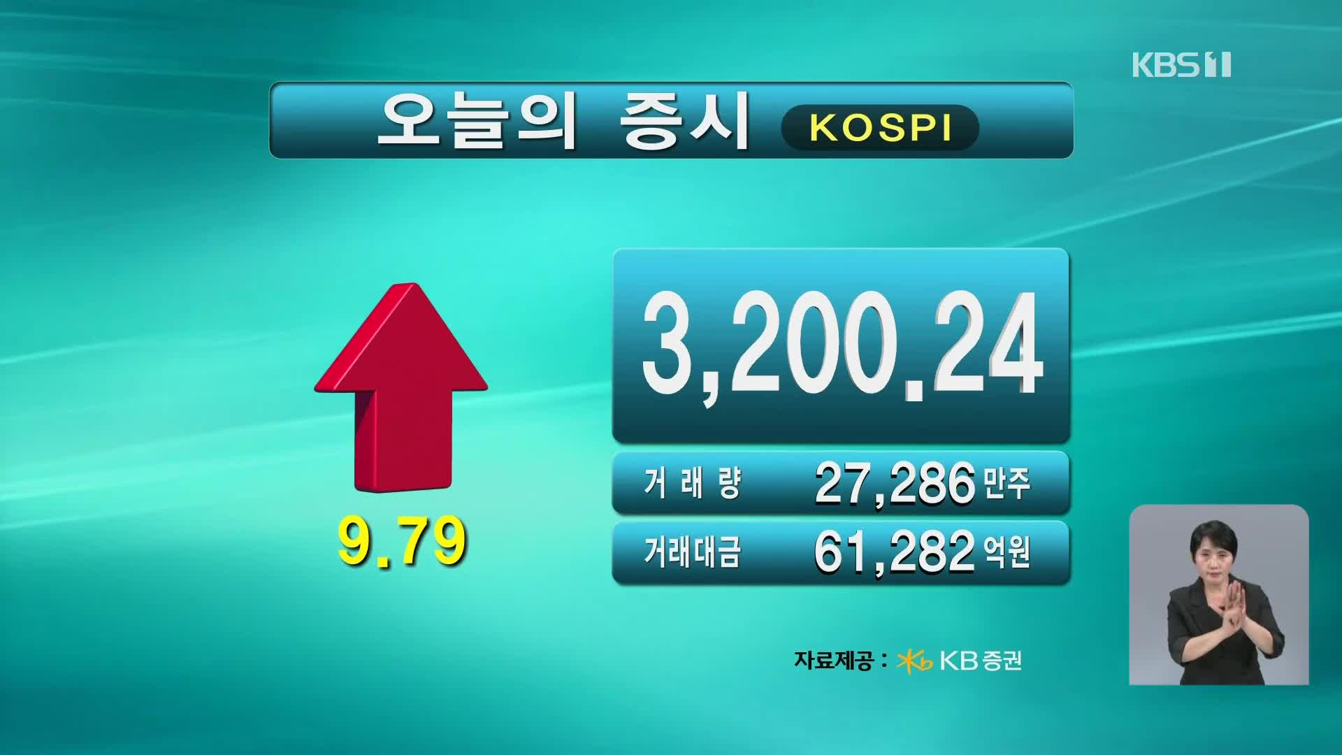 코스피 3,200.24 코스닥 808.61