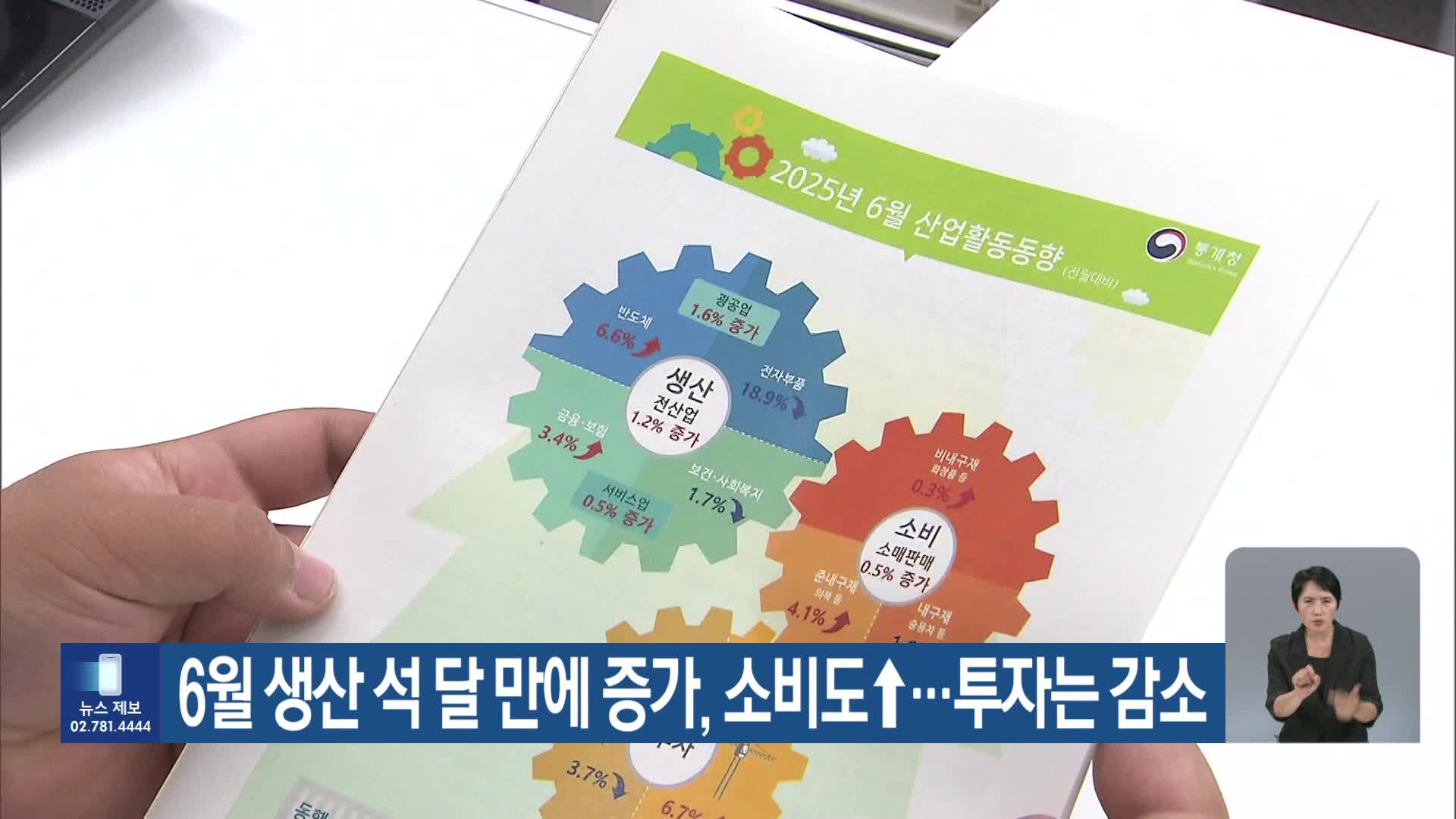 6월 생산 석 달 만에 증가, 소비도↑…투자는 감소