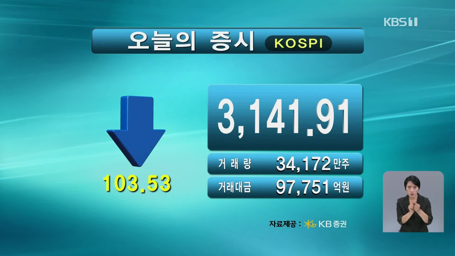 코스피 3,141.91 코스닥 776.65