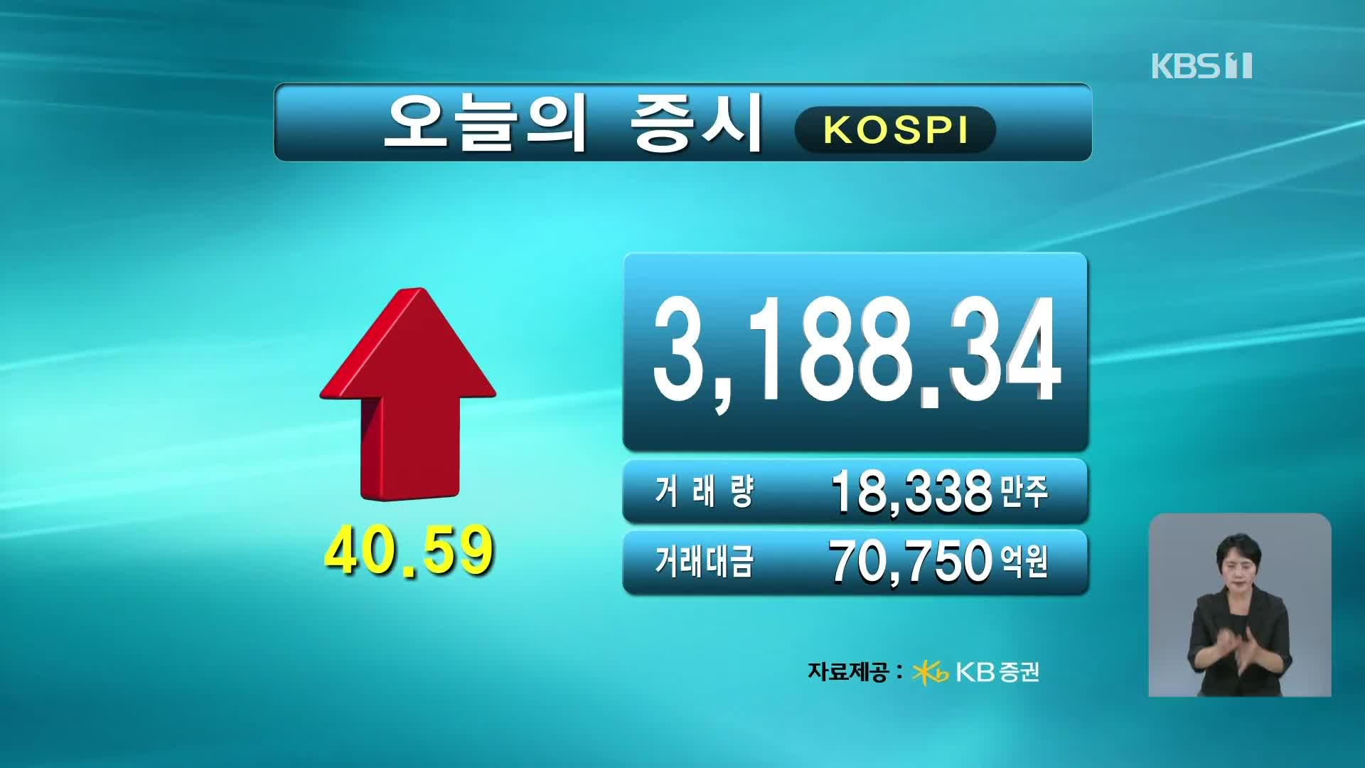 코스피 3,188.34 코스닥 797.72