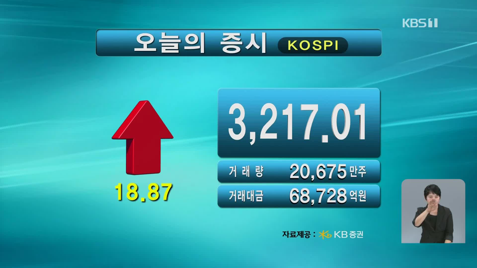 코스피 3,217.01 코스닥 803.85