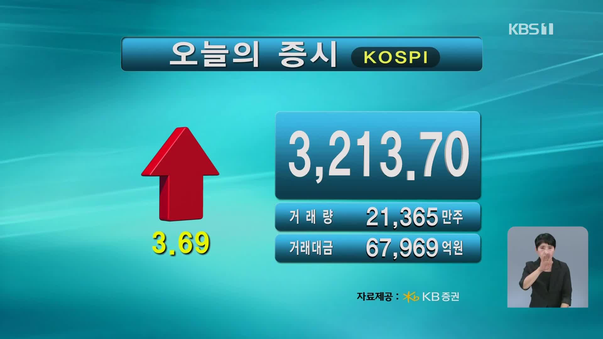 코스피 3,213.70 코스닥 813.06