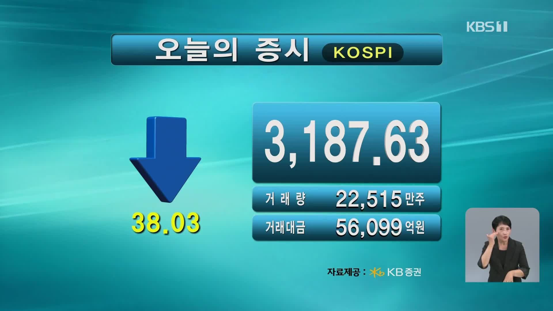 코스피 3,187.63 코스닥 800.79