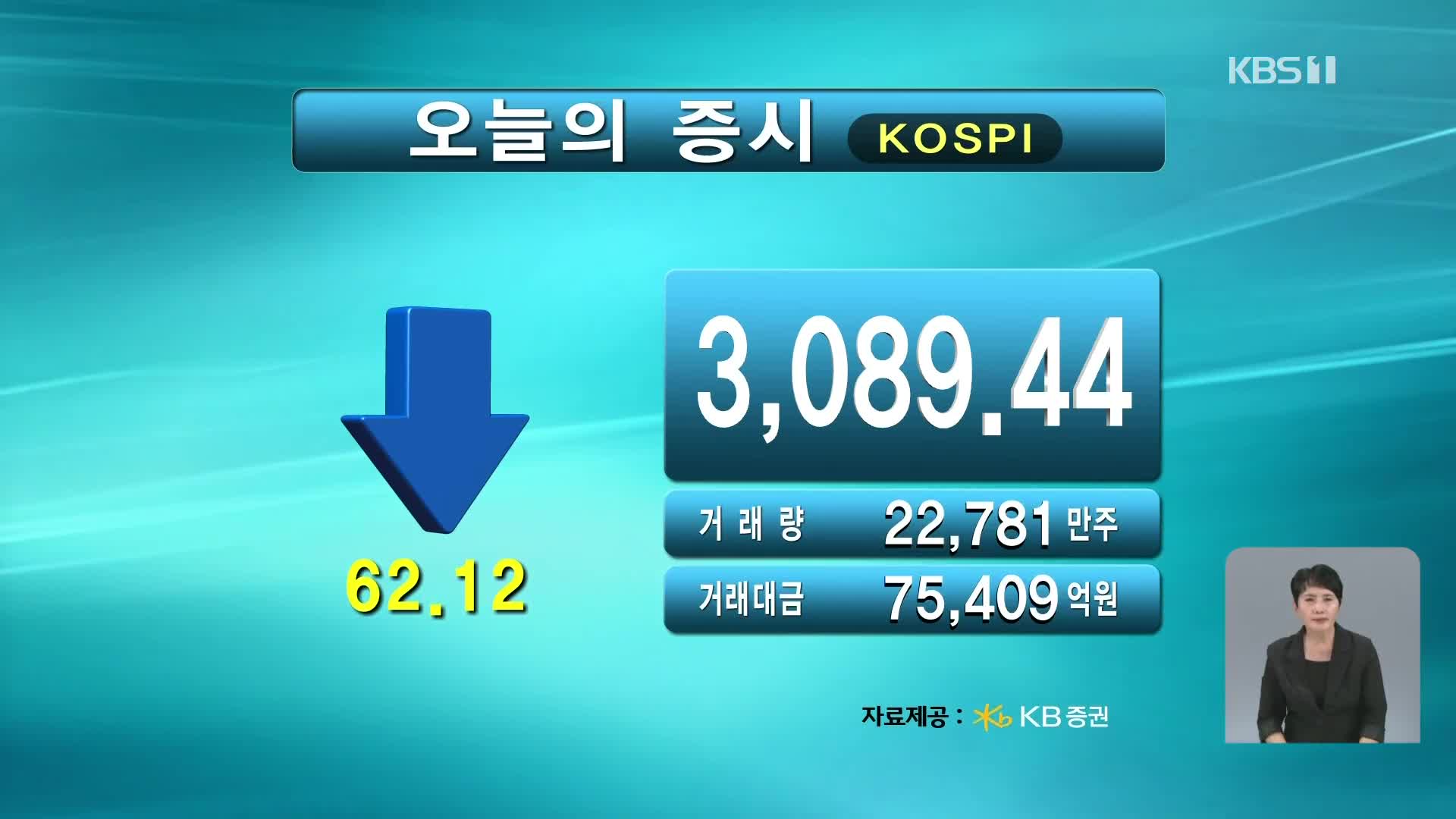 코스피 3,089.44 코스닥 762.62