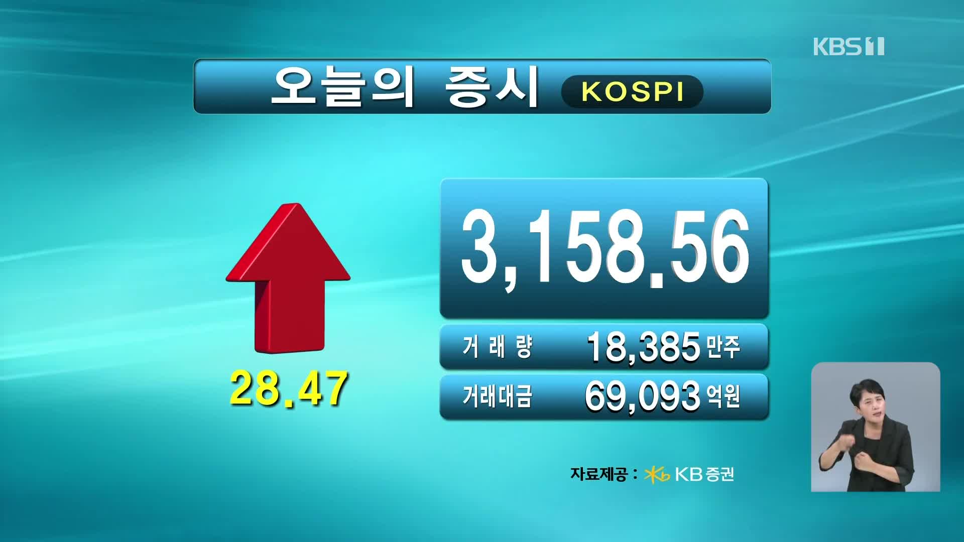 코스피 3,158.56 코스닥 781.40