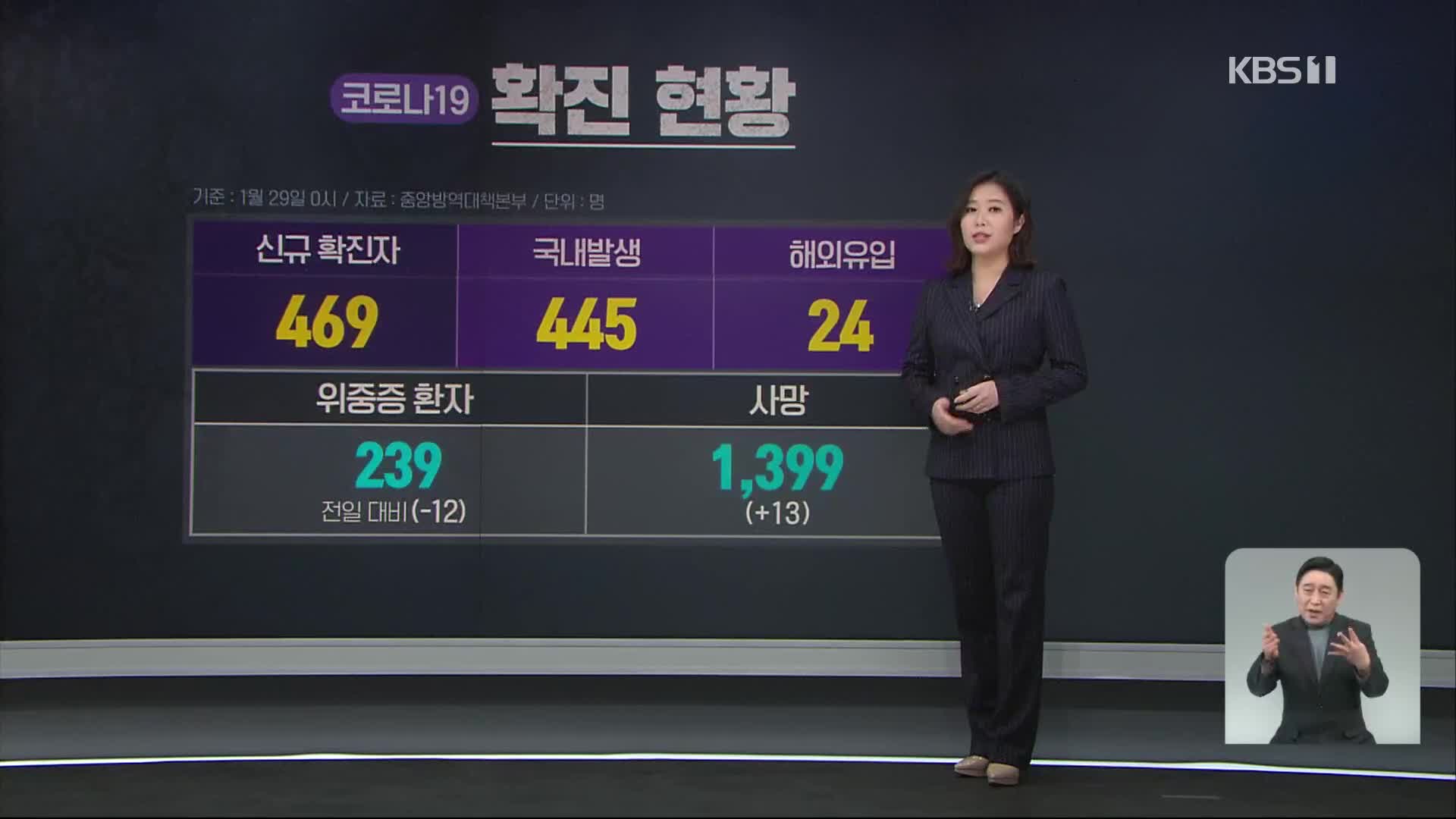 코로나19 신규 확진자 469명…이틀째 400명 중후반대