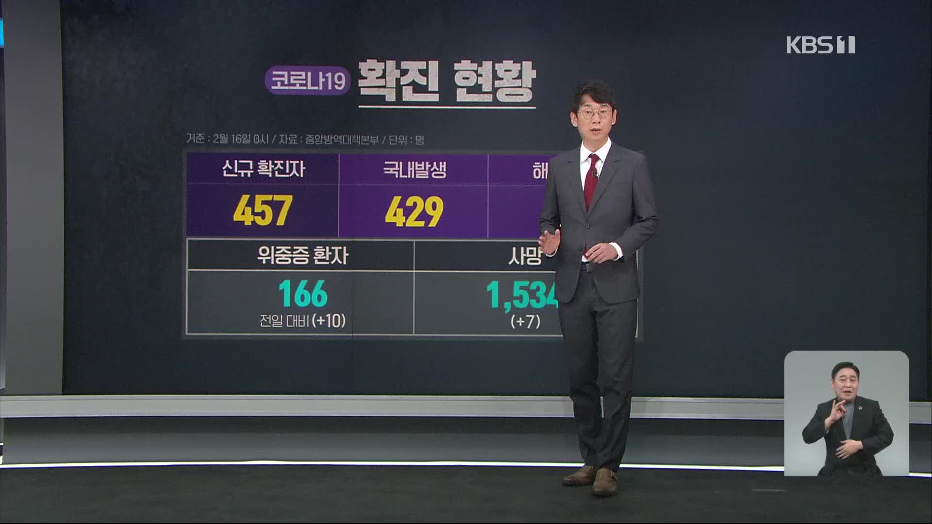 신규 확진 457명…나흘 만에 400명대 ‘충남 급증’