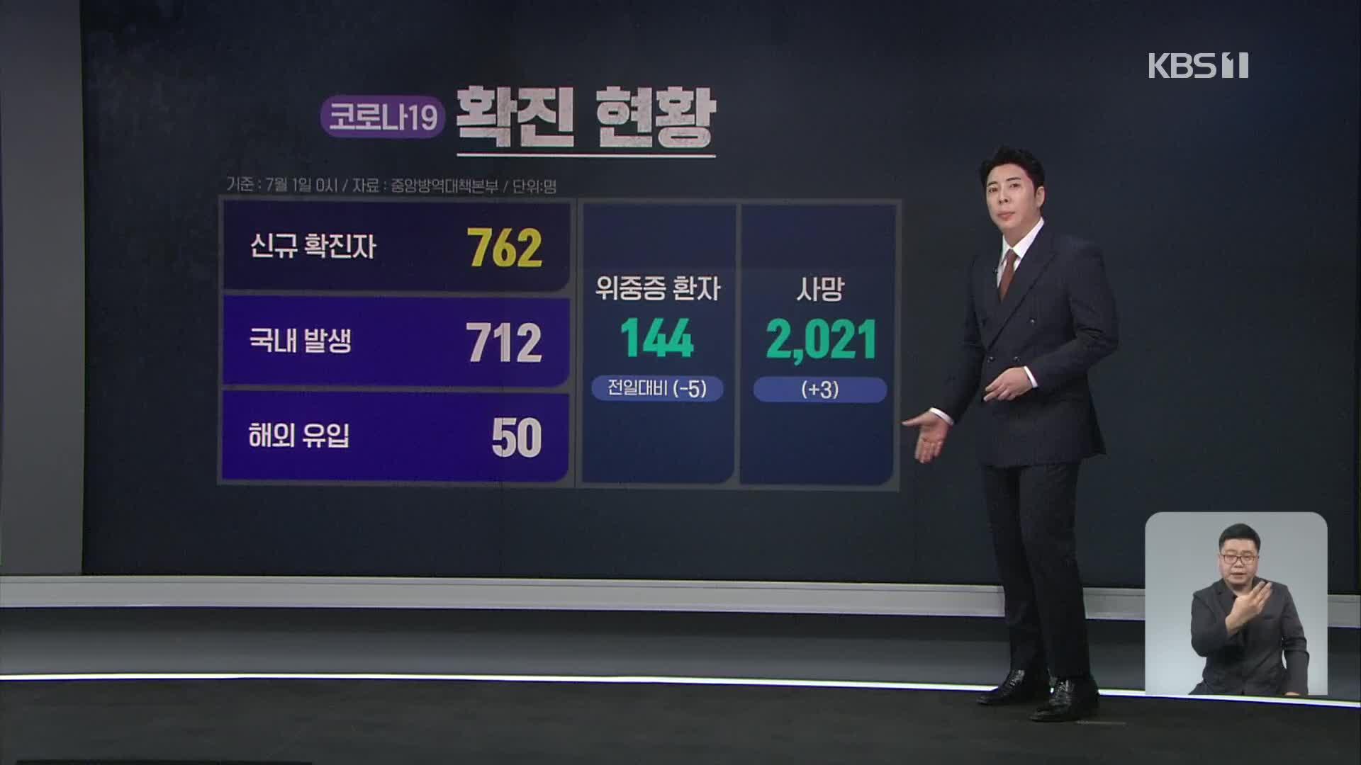 신규 확진자 이틀 연속 700명대…수도권 ‘새 거리두기’ 연기