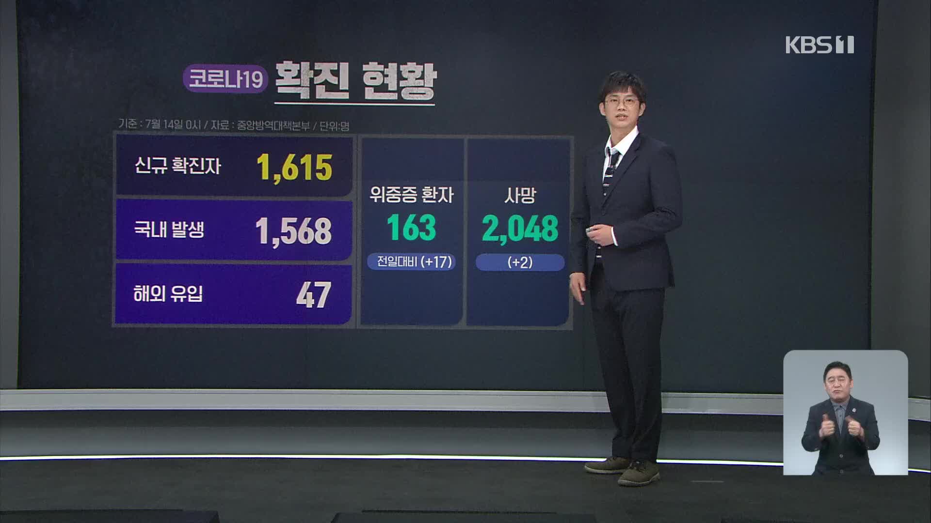 ‘또 최고치 경신’ 신규 확진 1,615명…전국 확산 본격화