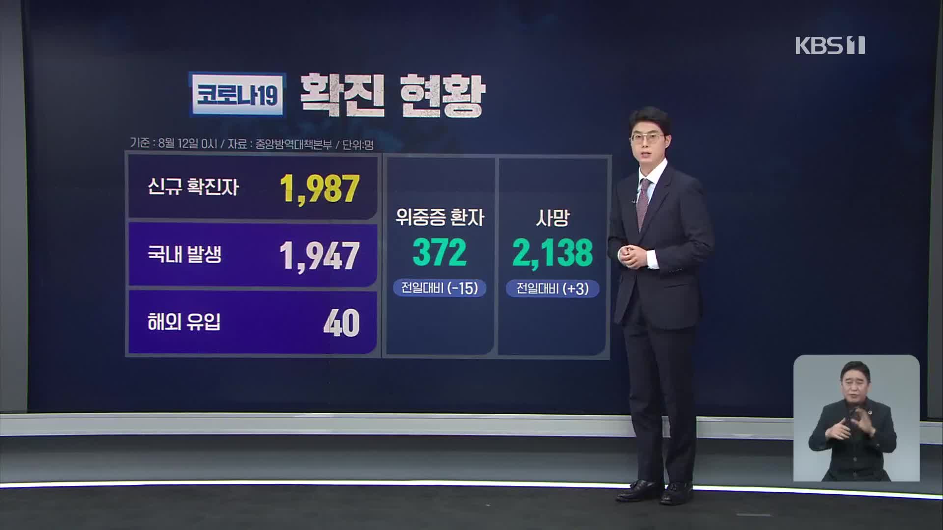 신규 확진자 1,987명…비수도권 또 최다 확진자 경신