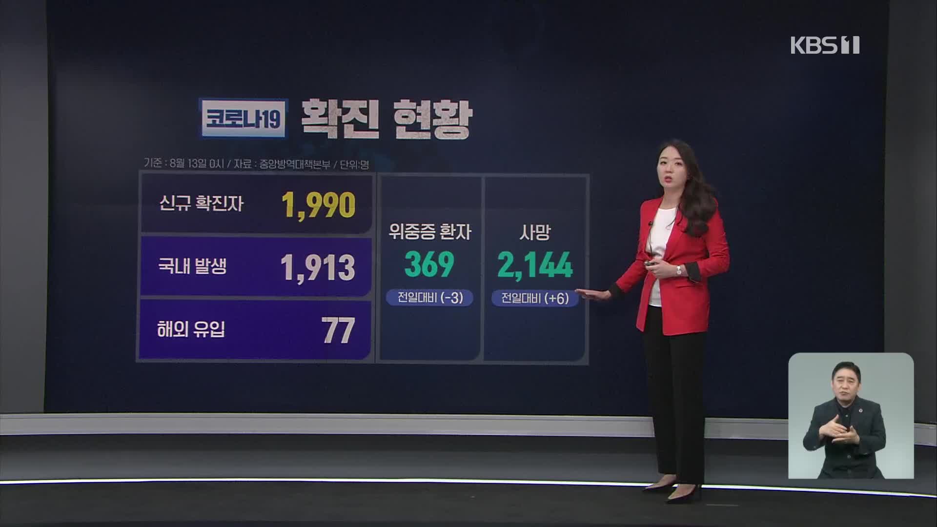 코로나19 신규 확진자 1,990명…비수도권 사흘째 최다치 경신