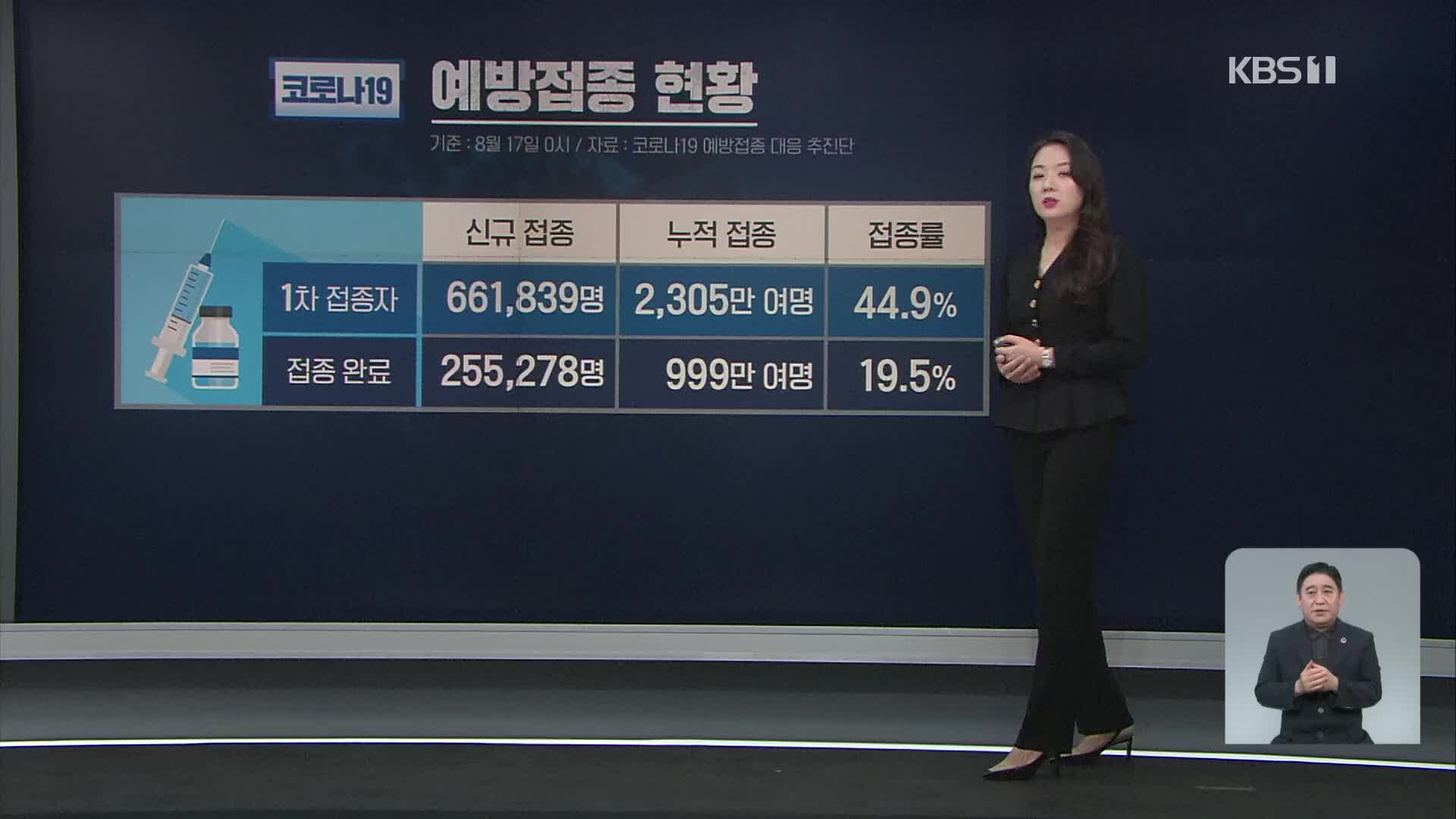 코로나19 신규 확잔자 1,373명…6주 연속 네 자릿수