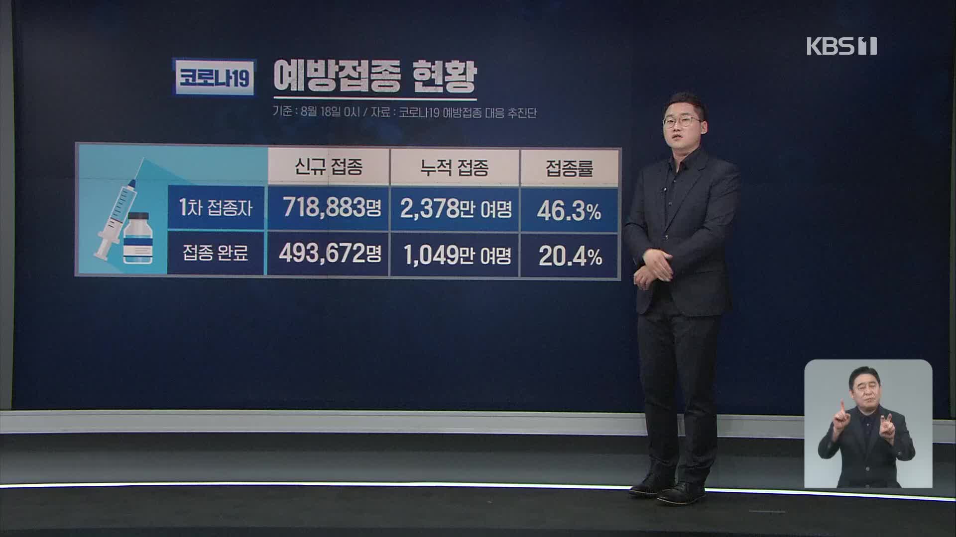 신규 확진 1,805명…1차 백신 접종률 46.3%