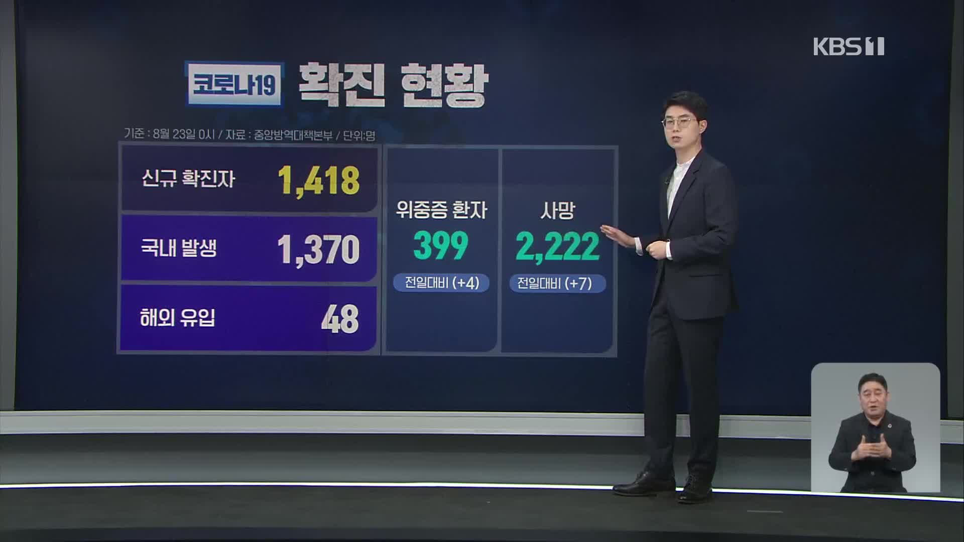 신규 확진자 1,418명…주말 영향으로 엿새 만에 1,500명 이하