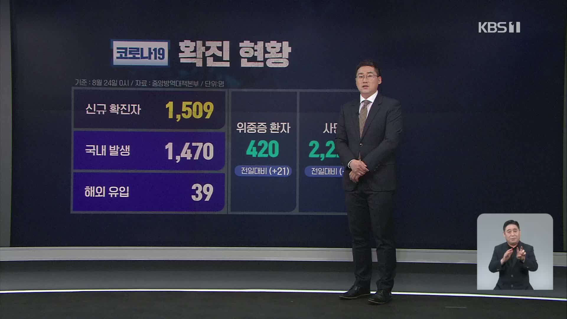 코로나19 신규 확진 1,509명…위중증 환자 420명 ‘최다’