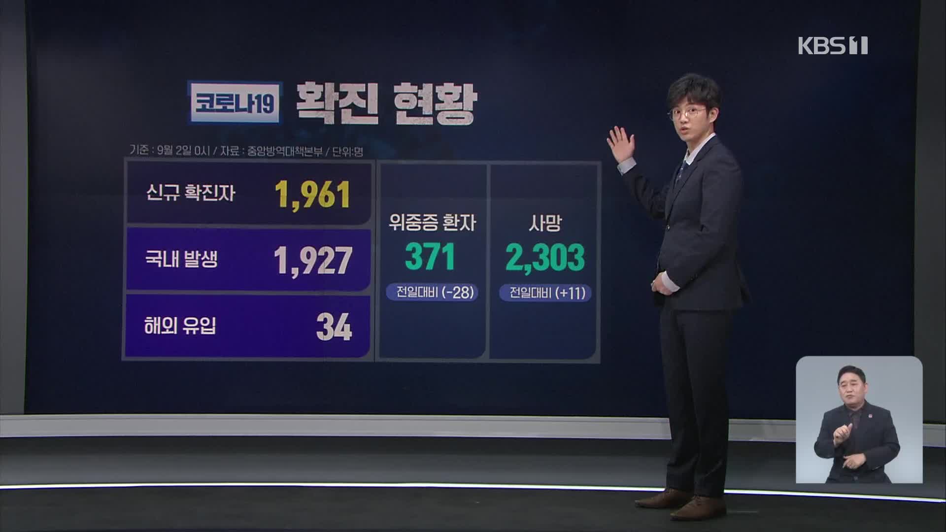 신규 확진 1,961명…1차 접종 57.4%