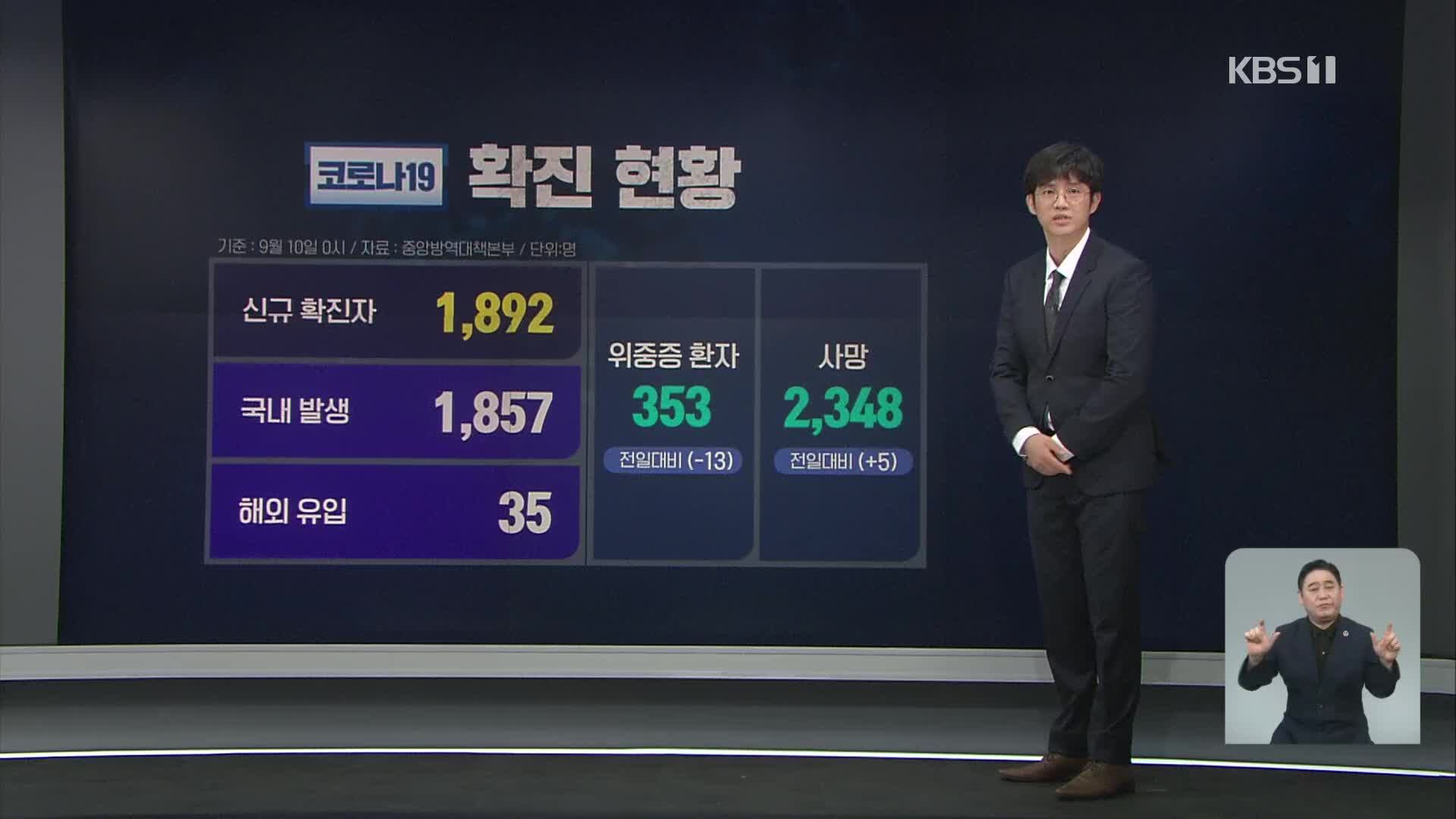 수도권 확산세 속 ‘신규 확진 1,892명’…백신 1차 접종률 62.6%