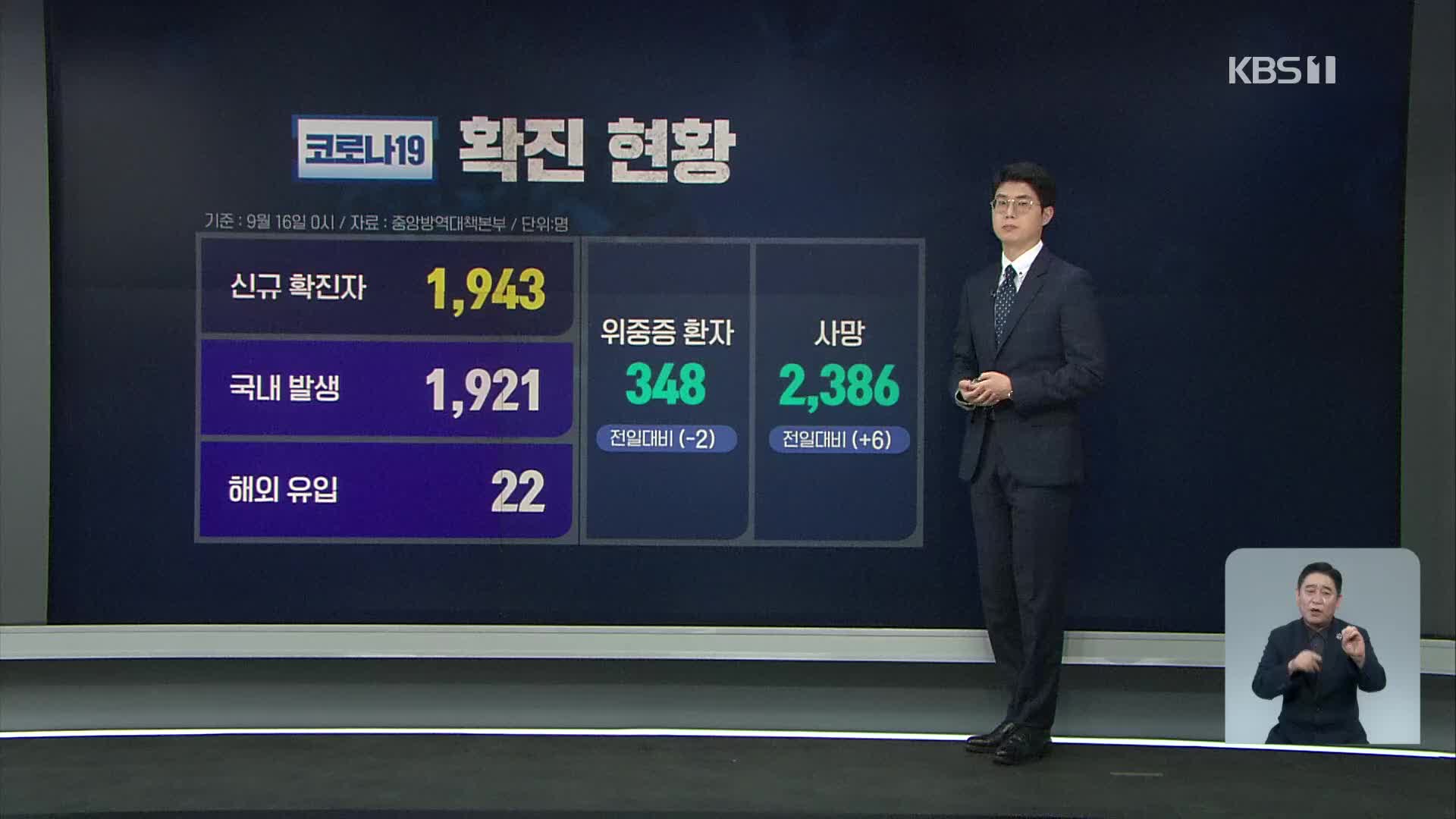 신규 확진자 1,943명…백신 1차 접종률 70% 눈앞