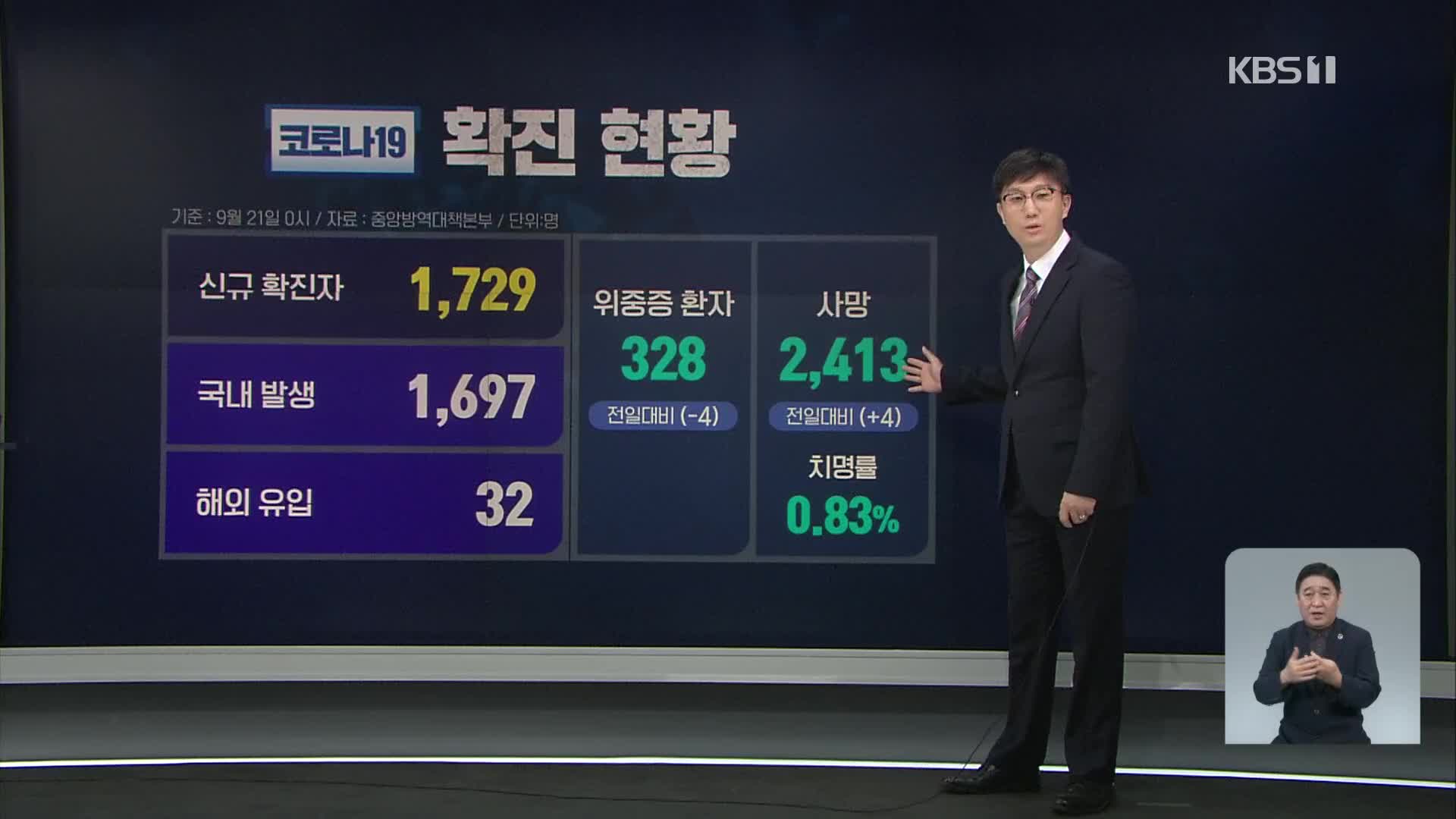 ‘신규 확진자 1,729명’ 월요일 기준 최다