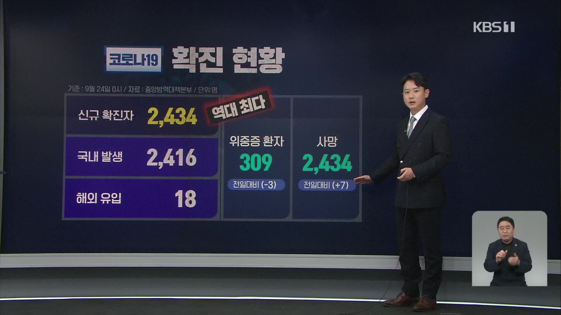 신규 확진 2,434명 ‘역대 최다’…“연휴 후 확진자 급증”