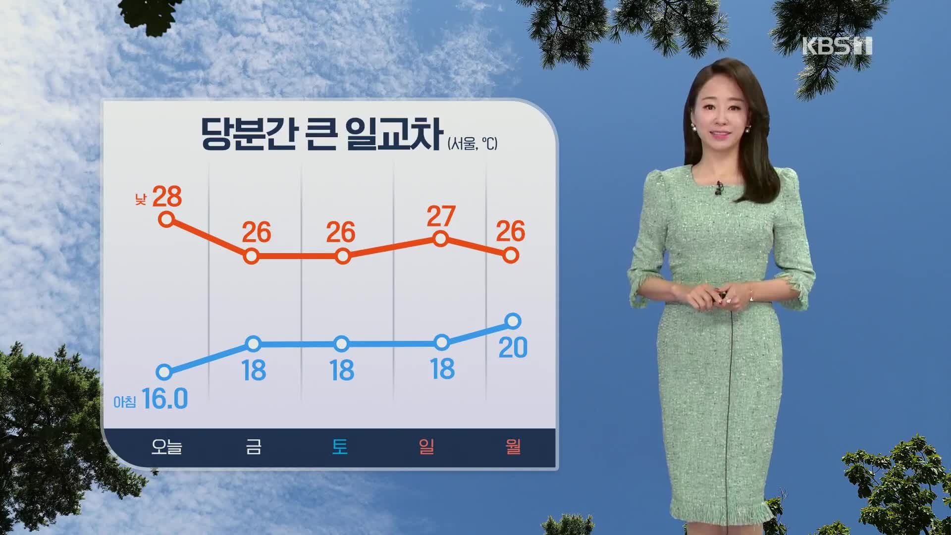 [오후날씨 꿀팁] 오늘 늦더위…당분간 낮엔 더워요!