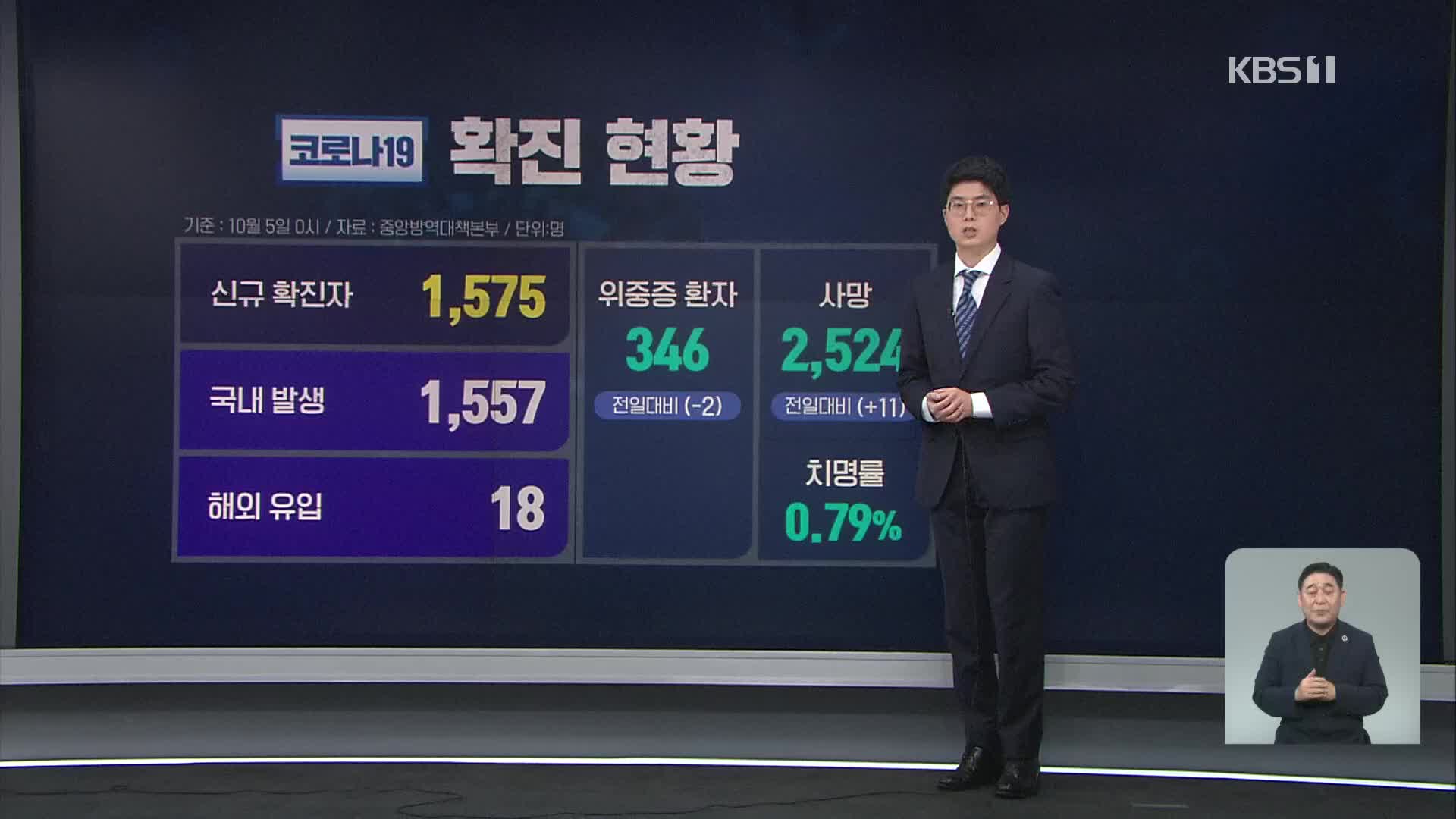 신규 확진자 이틀째 천 명대…오늘부터 청소년·추가접종자 백신 예약