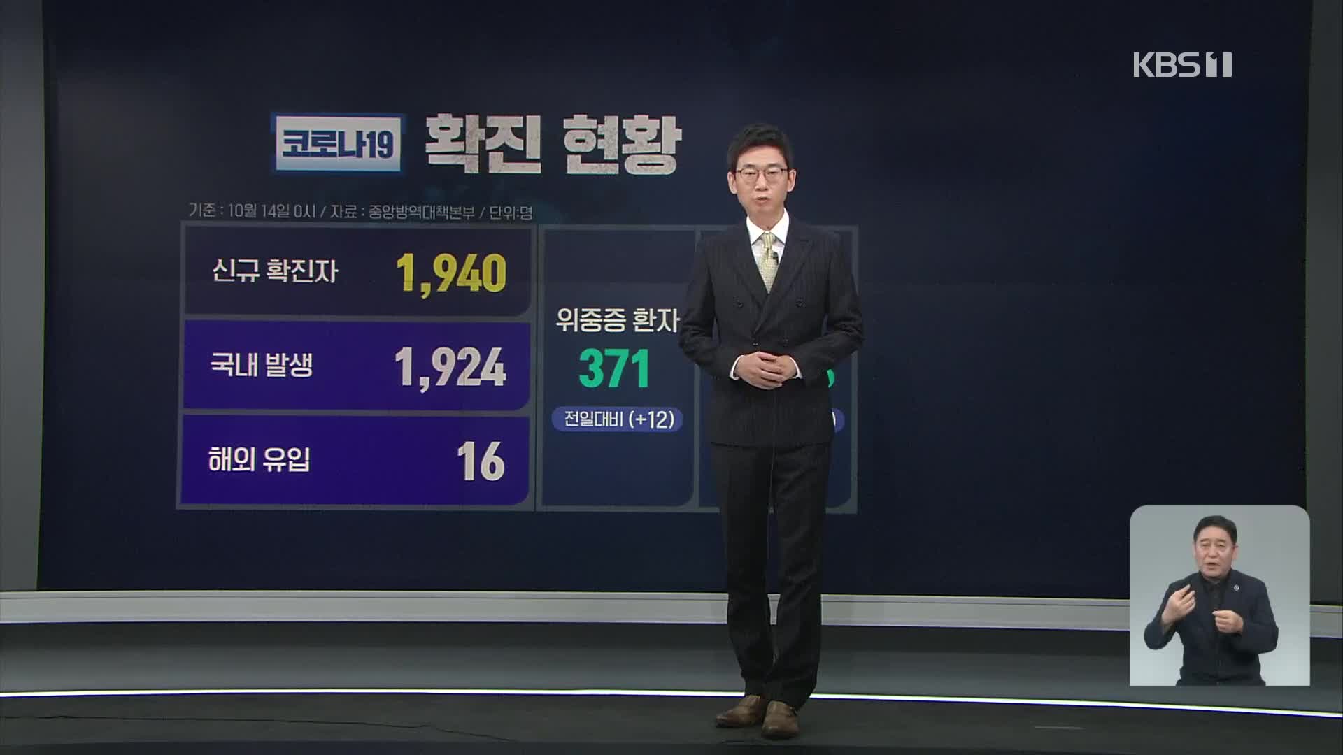 신규 확진자 1,940명…수도권 확산세 ‘위험’ 수위