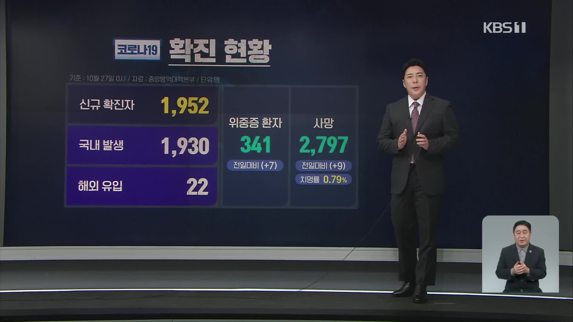 ‘신규 확진자 1,952명’ 급증…‘핼러윈 데이’ 비상