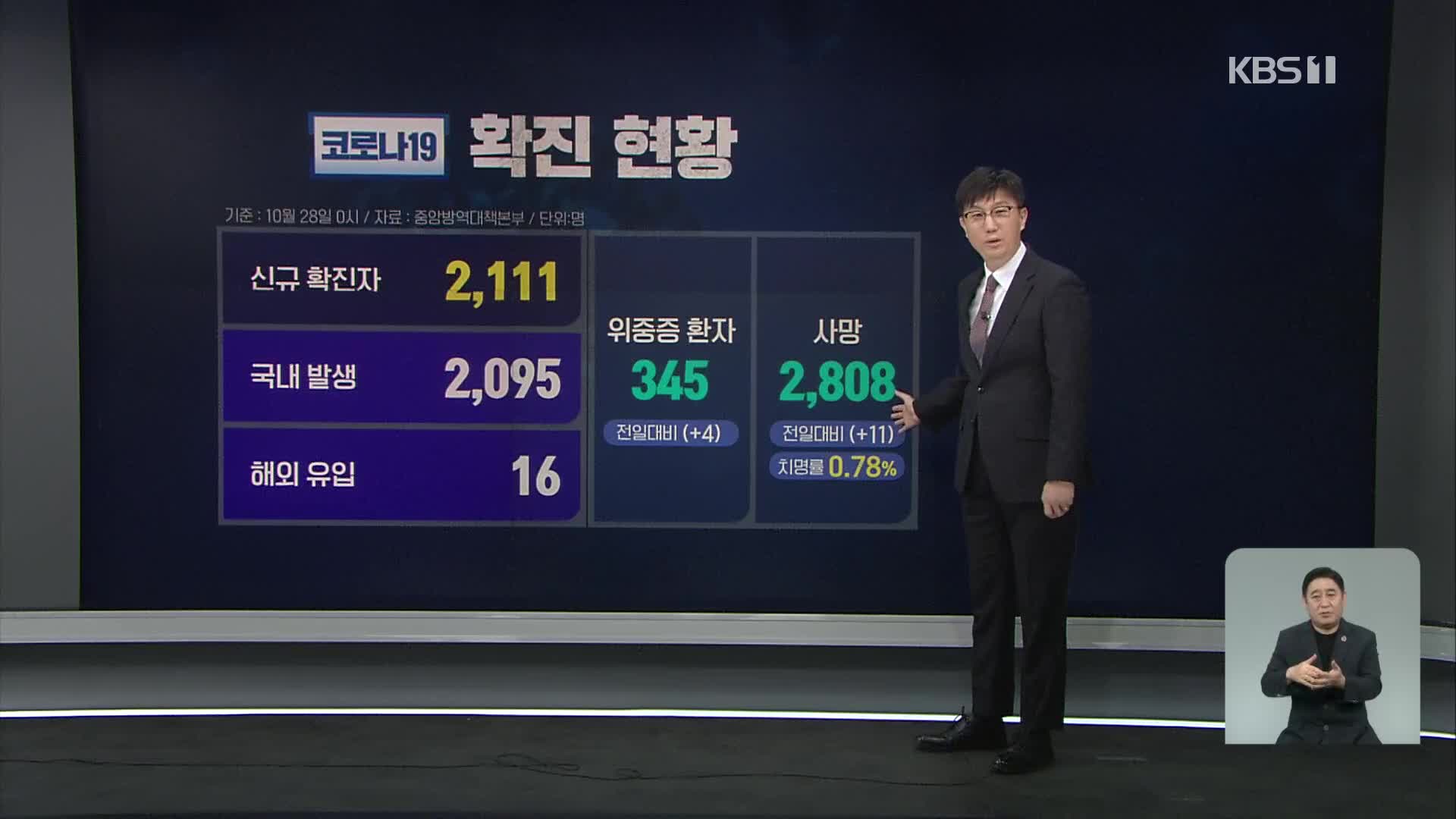 신규 확진자 2,111명…20일 만에 다시 2천 명대