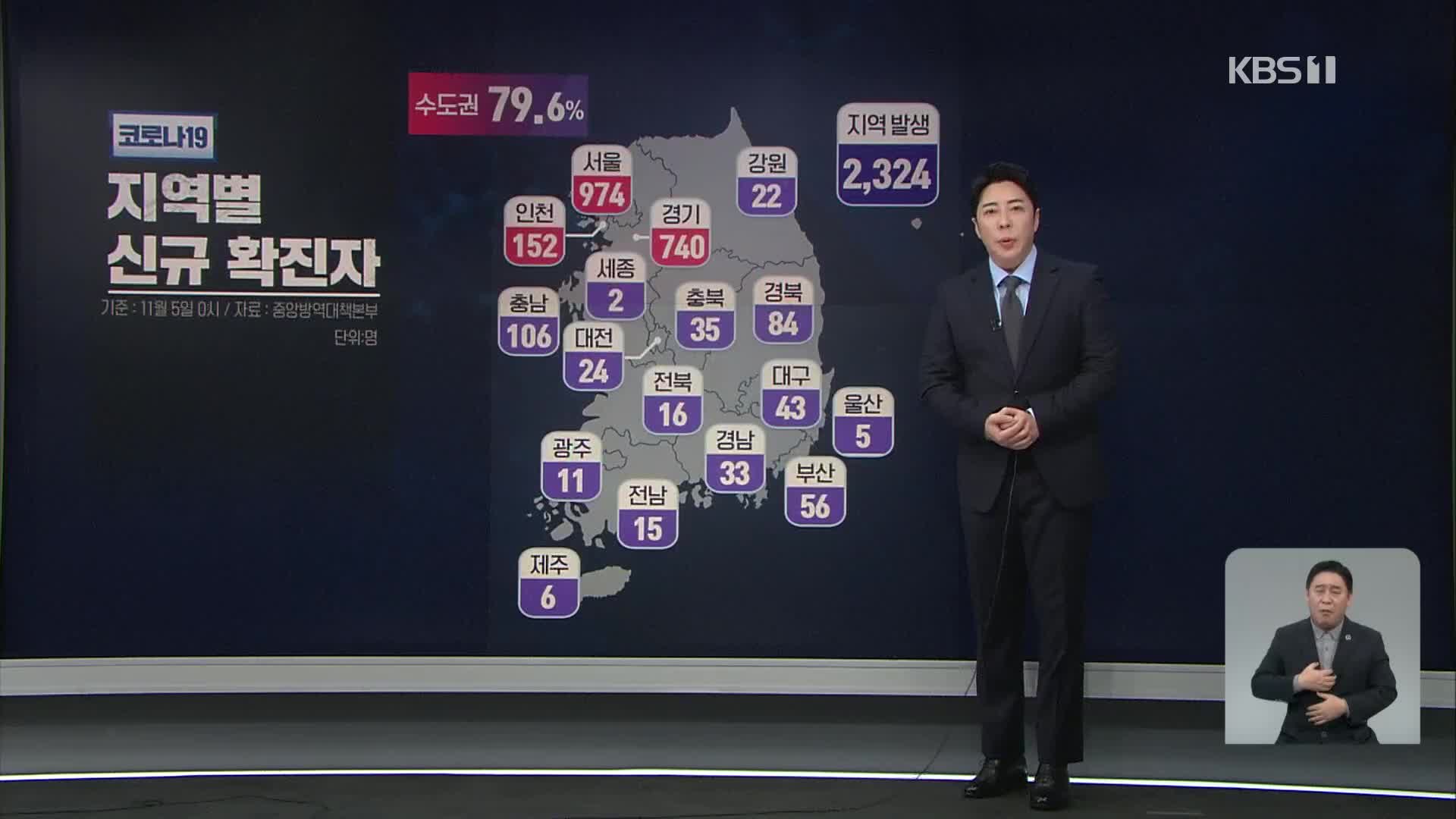 신규 확진자 사흘째 2천 명대…위중증 17명·사망 20명↑