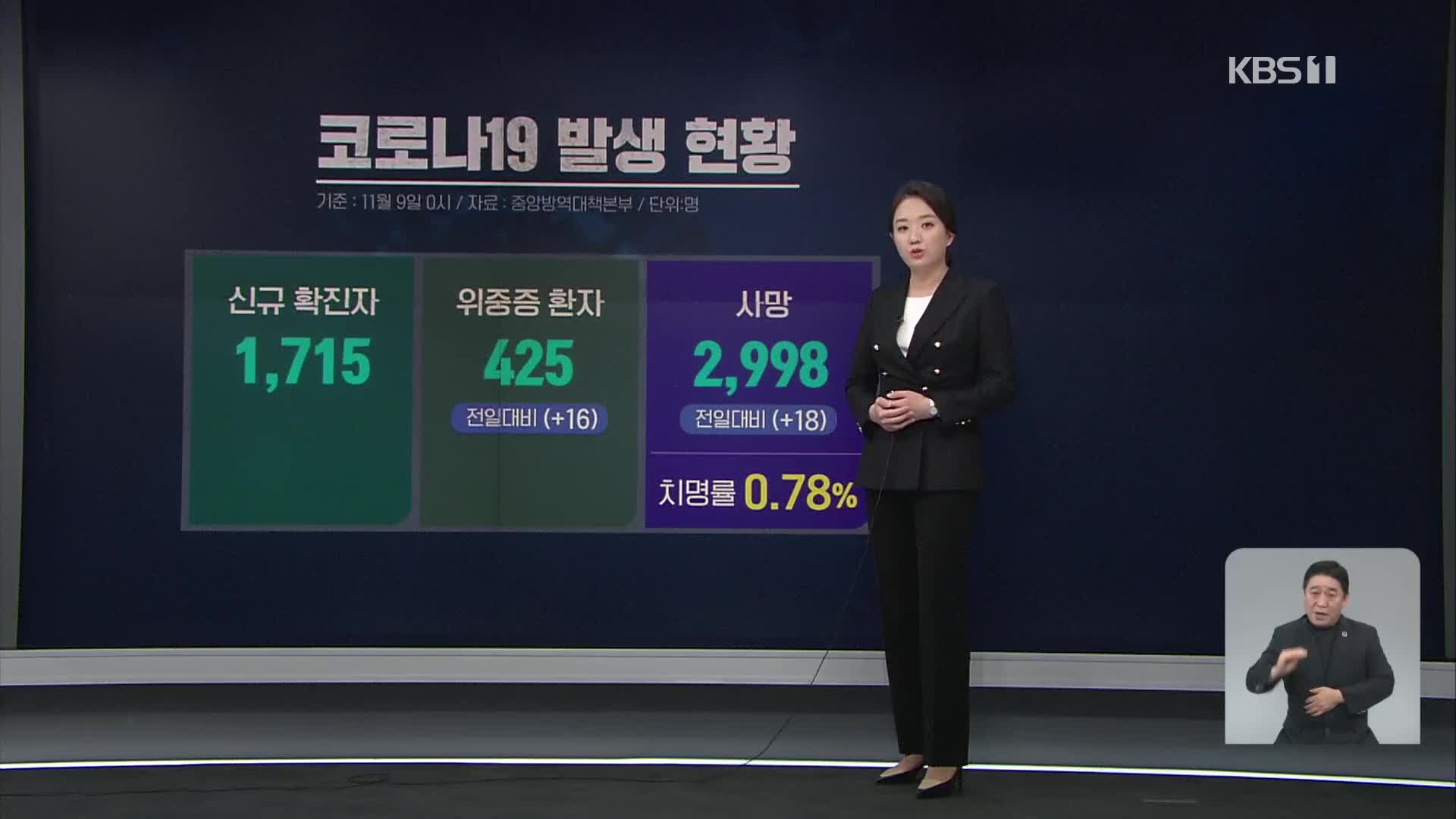 코로나19 ‘위중증 환자 425명’…74일 만에 최다치