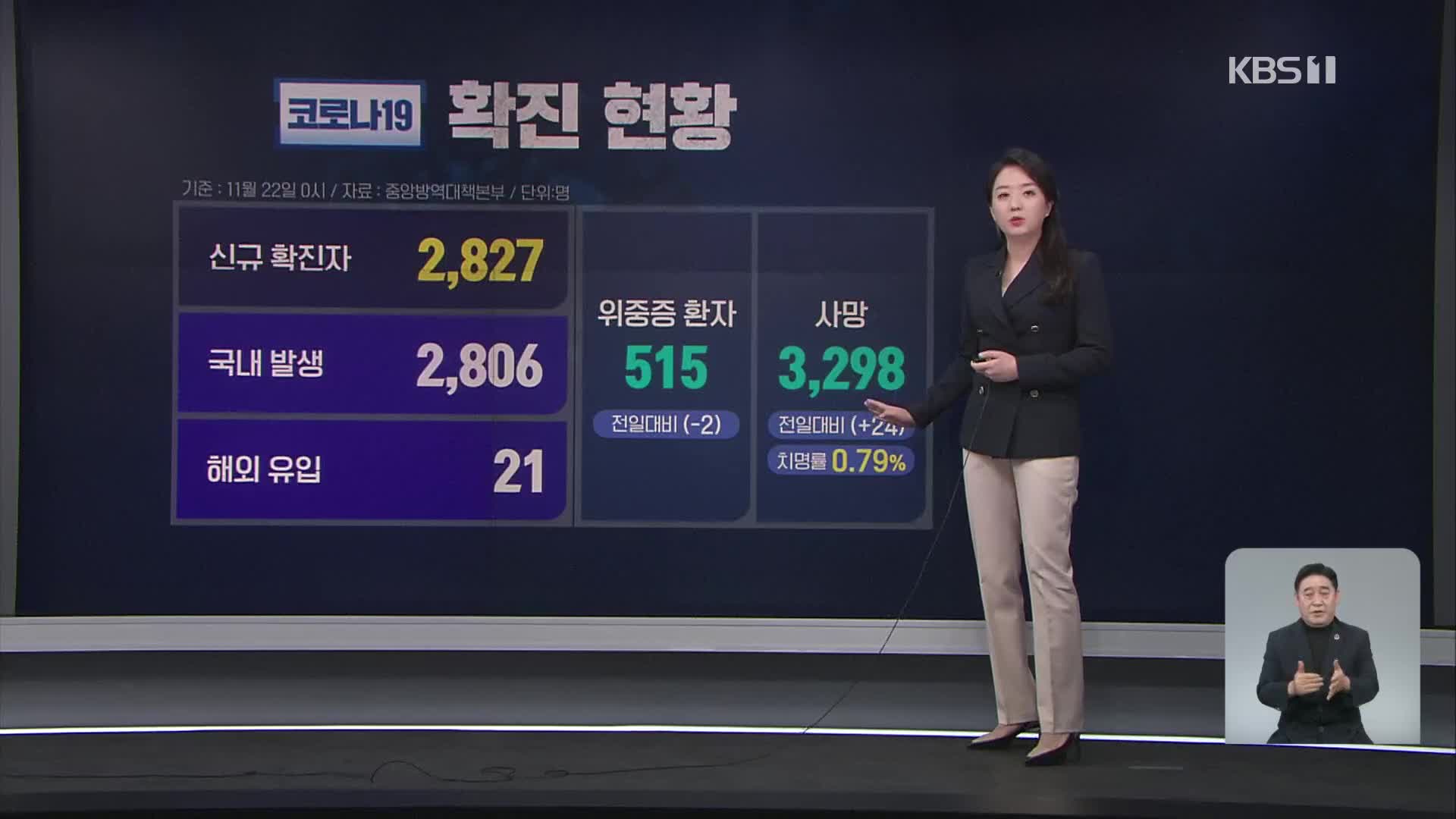 코로나19 신규확진자 2,827명…수도권 병상가동률 80% 넘겨