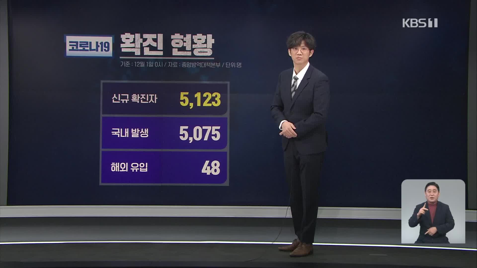 신규 확진자 5,123명·위중증 723명 ‘역대 최다’…방역 초비상
